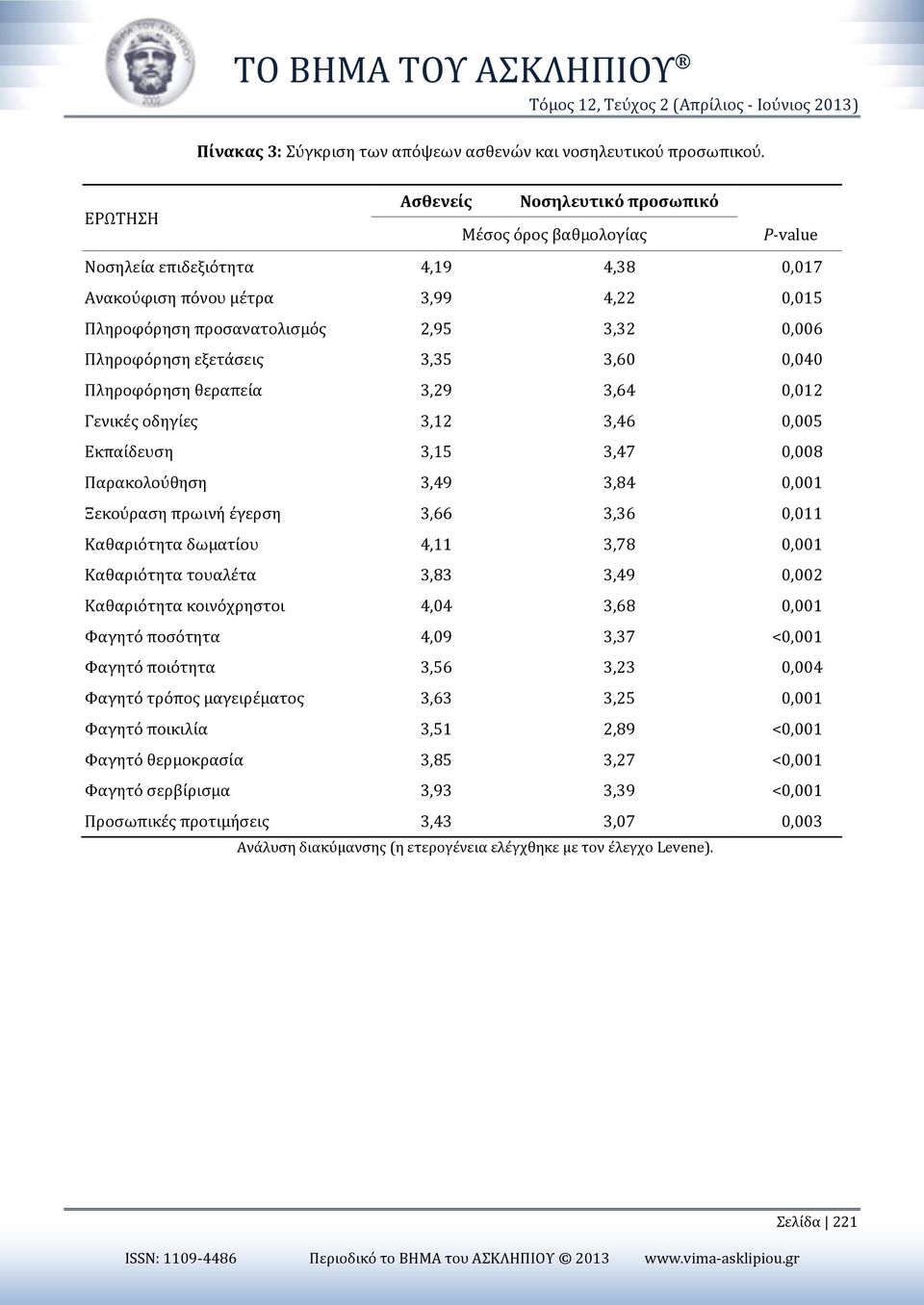 Πληροφόρηση εξετάσεις 3,35 3,60 0,040 Πληροφόρηση θεραπεία 3,29 3,64 0,012 Γενικές οδηγίες 3,12 3,46 0,005 Εκπαίδευση 3,15 3,47 0,008 Παρακολούθηση 3,49 3,84 0,001 Ξεκούραση πρωινή έγερση 3,66 3,36