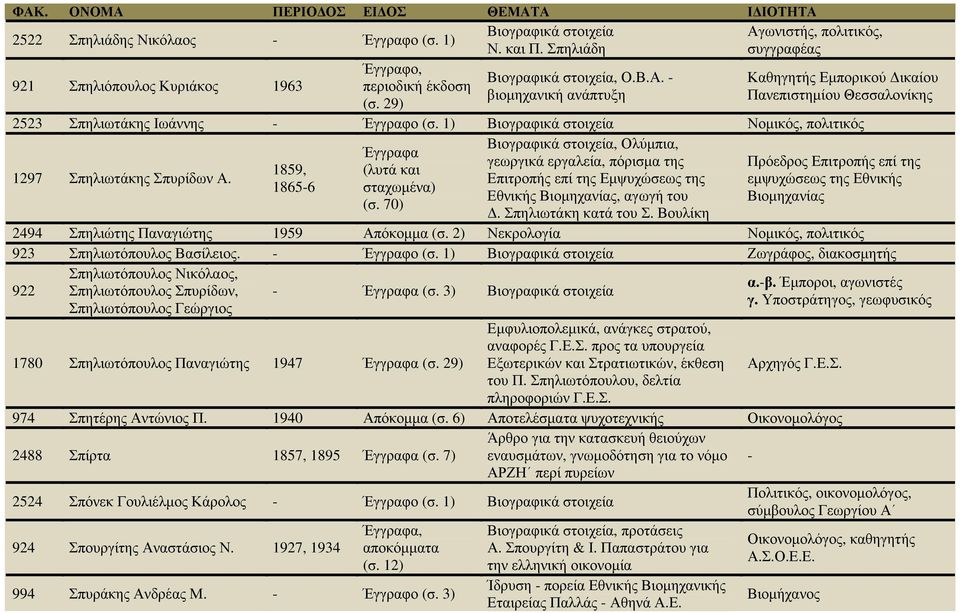 - βιοµηχανική ανάπτυξη Καθηγητής Εµπορικού ικαίου Πανεπιστηµίου Θεσσαλονίκης 2523 Σπηλιωτάκης Ιωάννης - Βιογραφικά στοιχεία Νοµικός, πολιτικός Βιογραφικά στοιχεία, Ολύµπια, Έγγραφα γεωργικά εργαλεία,