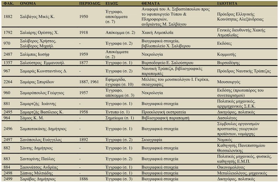 2) Βιογραφικά στοιχεία, βιβλιοπωλείο Χ. Σαλίβερου Εκδότες 2487 Σαλίµπας Ιωσήφ 1959 Αποκόµµατα (σ. 2) Νεκρολογία Κοµµωτής 1357 Σαλούστρος Εµµανουήλ 1877 Βυρσοδεψείο Ε.