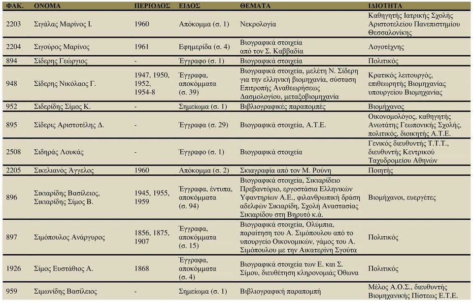 Σίδερη 1947, 1950, Κρατικός λειτουργός, για την ελληνική βιοµηχανία, σύσταση 1952, επιθεωρητής Βιοµηχανίας Επιτροπής Αναθεωρήσεως 1954-8 (σ.