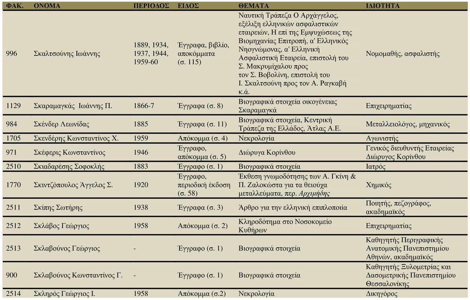 1129 Σκαραµαγκάς Ιωάννης Π. 1866-7 Έγγραφα (σ. 8) Βιογραφικά στοιχεία οικογένειας Σκαραµαγκά Επιχειρηµατίας 984 Σκένδερ Λεωνίδας 1885 Βιογραφικά στοιχεία, Κεντρική Έγγραφα (σ.