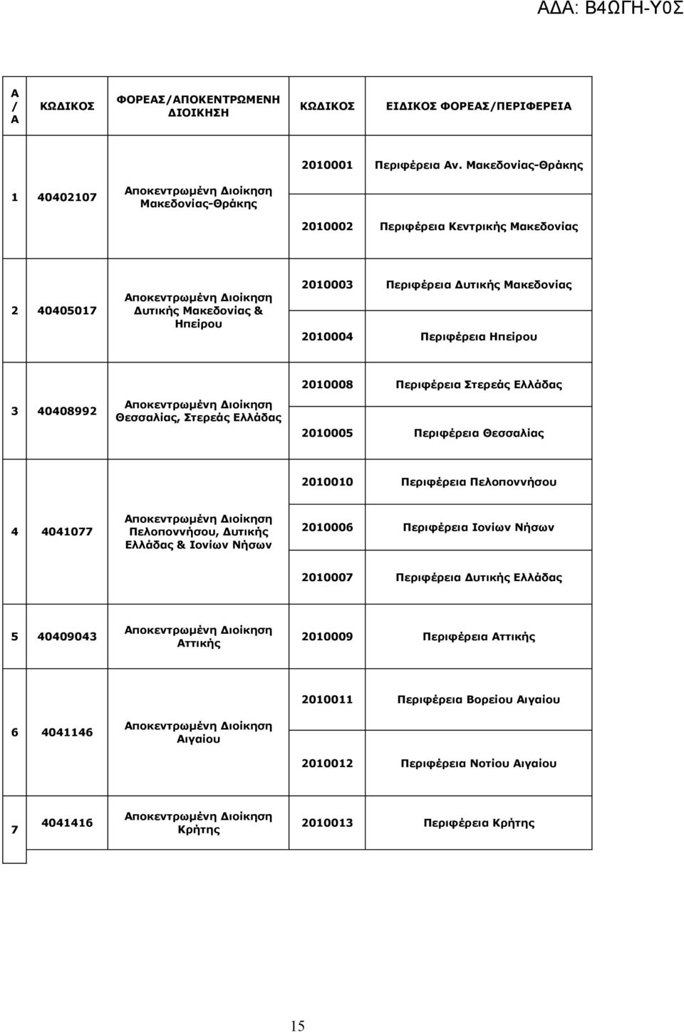 Μακεδονίας 2010004 Περιφέρεια Ηπείρου 3 40408992 Αποκεντρωμένη Διοίκηση Θεσσαλίας, Στερεάς Ελλάδας 2010008 Περιφέρεια Στερεάς Ελλάδας 2010005 Περιφέρεια Θεσσαλίας 2010010 Περιφέρεια Πελοποννήσου 4