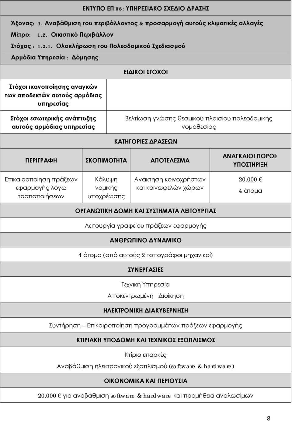 2. Οικιστικό Περιβάλλον Στόχος : 1.