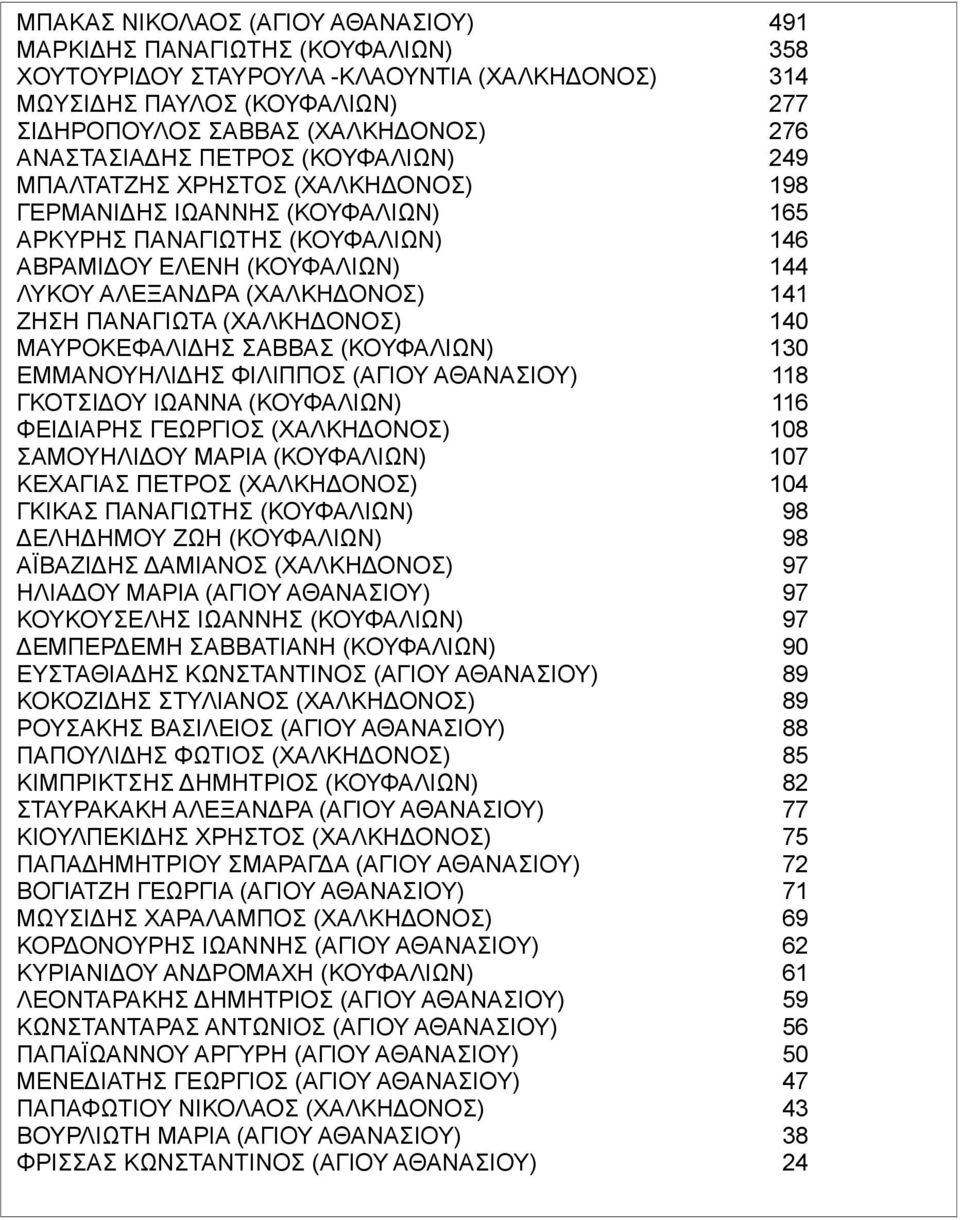 (ΧΑΛΚΗΔΟΝΟΣ) 141 ΖΗΣΗ ΠΑΝΑΓΙΩΤΑ (ΧΑΛΚΗΔΟΝΟΣ) 140 ΜΑΥΡΟΚΕΦΑΛΙΔΗΣ ΣΑΒΒΑΣ (ΚΟΥΦΑΛΙΩΝ) 130 ΕΜΜΑΝΟΥΗΛΙΔΗΣ ΦΙΛΙΠΠΟΣ (ΑΓΙΟΥ ΑΘΑΝΑΣΙΟΥ) 118 ΓΚΟΤΣΙΔΟΥ ΙΩΑΝΝΑ (ΚΟΥΦΑΛΙΩΝ) 116 ΦΕΙΔΙΑΡΗΣ ΓΕΩΡΓΙΟΣ (ΧΑΛΚΗΔΟΝΟΣ)