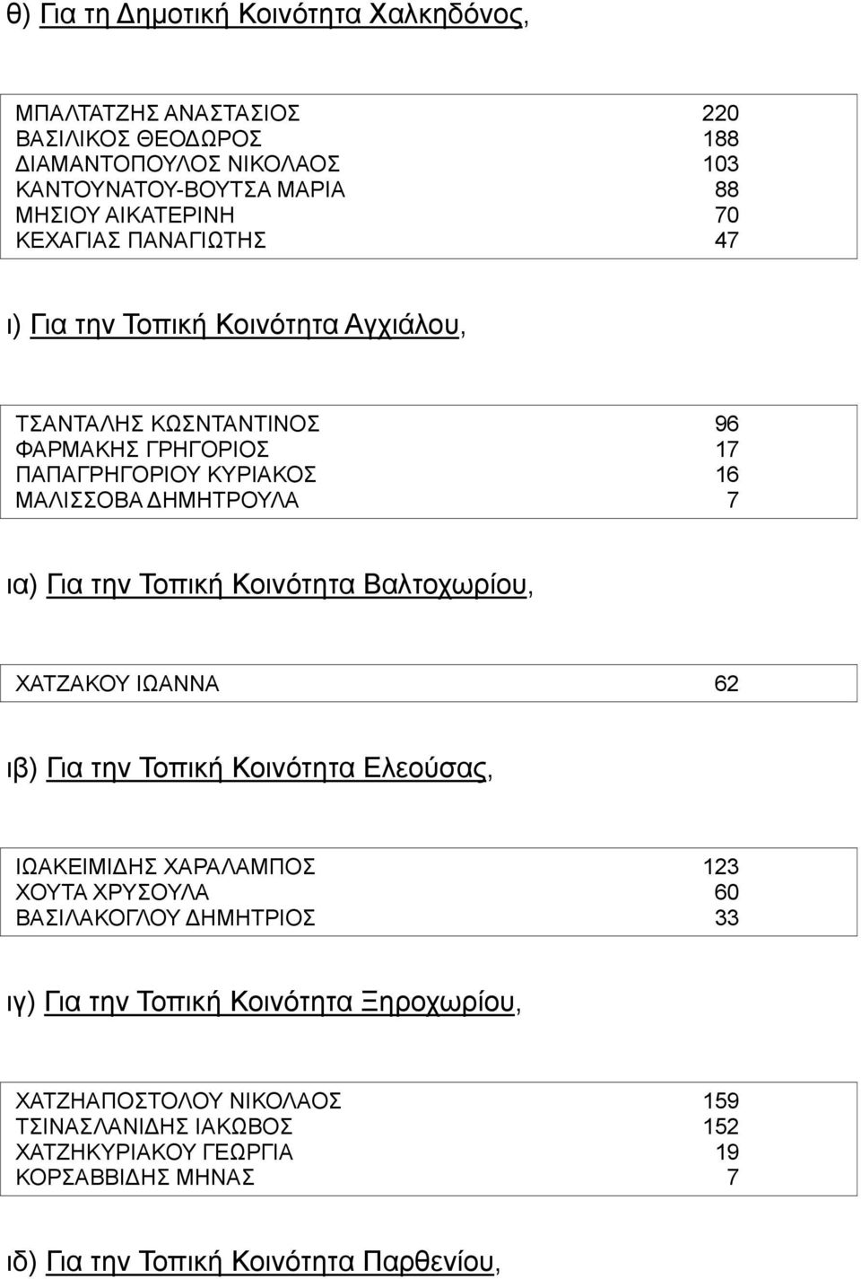 την Τοπική Κοινότητα Βαλτοχωρίου, ΧΑΤΖΑΚΟΥ ΙΩΑΝΝΑ 62 ιβ) Για την Τοπική Κοινότητα Ελεούσας, ΙΩΑΚΕΙΜΙΔΗΣ ΧΑΡΑΛΑΜΠΟΣ 123 ΧΟΥΤΑ ΧΡΥΣΟΥΛΑ 60 ΒΑΣΙΛΑΚΟΓΛΟΥ ΔΗΜΗΤΡΙΟΣ 33 ιγ)