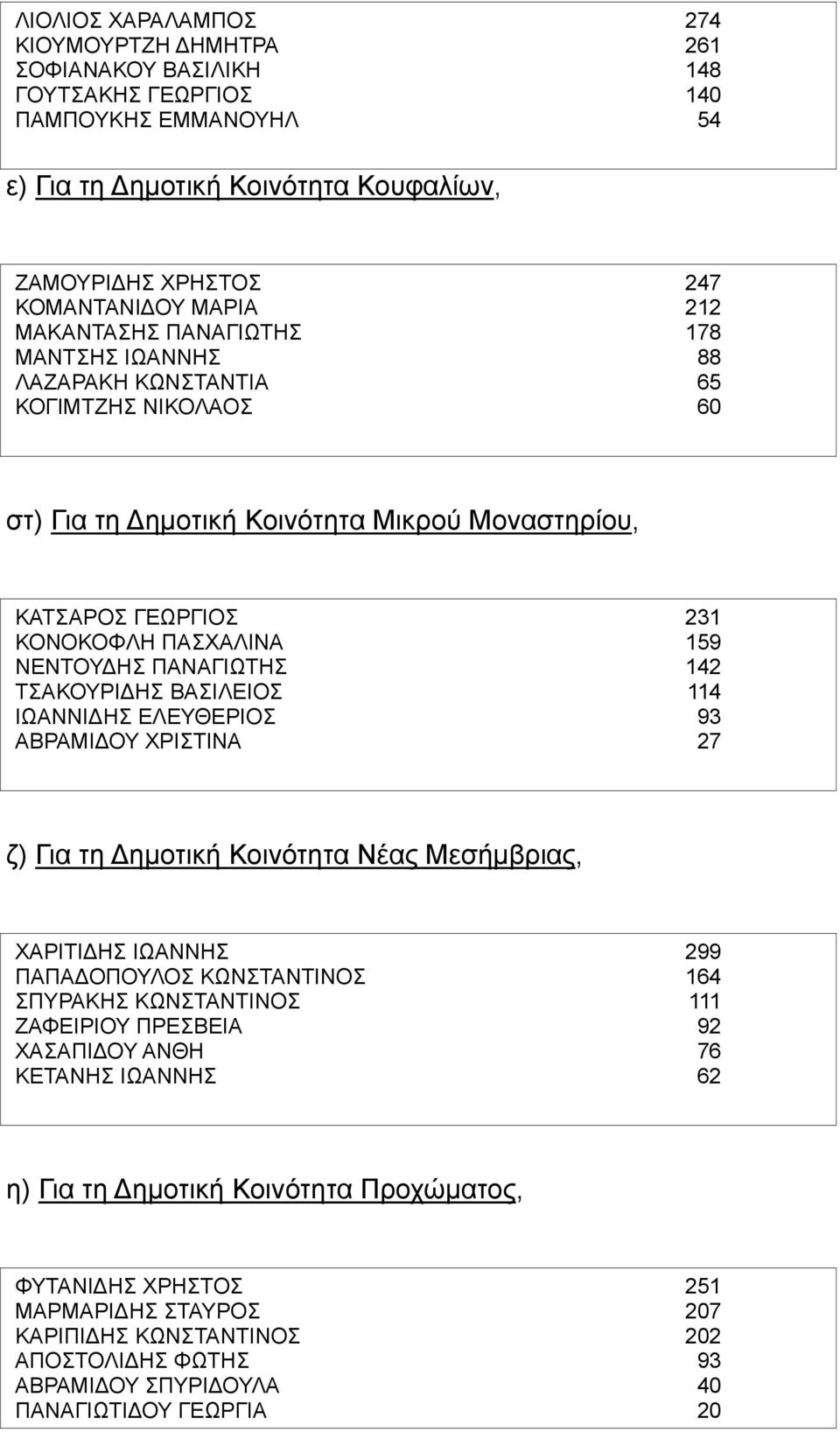 ΠΑΝΑΓΙΩΤΗΣ 142 ΤΣΑΚΟΥΡΙΔΗΣ ΒΑΣΙΛΕΙΟΣ 114 ΙΩΑΝΝΙΔΗΣ ΕΛΕΥΘΕΡΙΟΣ 93 ΑΒΡΑΜΙΔΟΥ ΧΡΙΣΤΙΝΑ 27 ζ) Για τη Δημοτική Κοινότητα Νέας Μεσήμβριας, ΧΑΡΙΤΙΔΗΣ ΙΩΑΝΝΗΣ 299 ΠΑΠΑΔΟΠΟΥΛΟΣ ΚΩΝΣΤΑΝΤΙΝΟΣ 164 ΣΠΥΡΑΚΗΣ