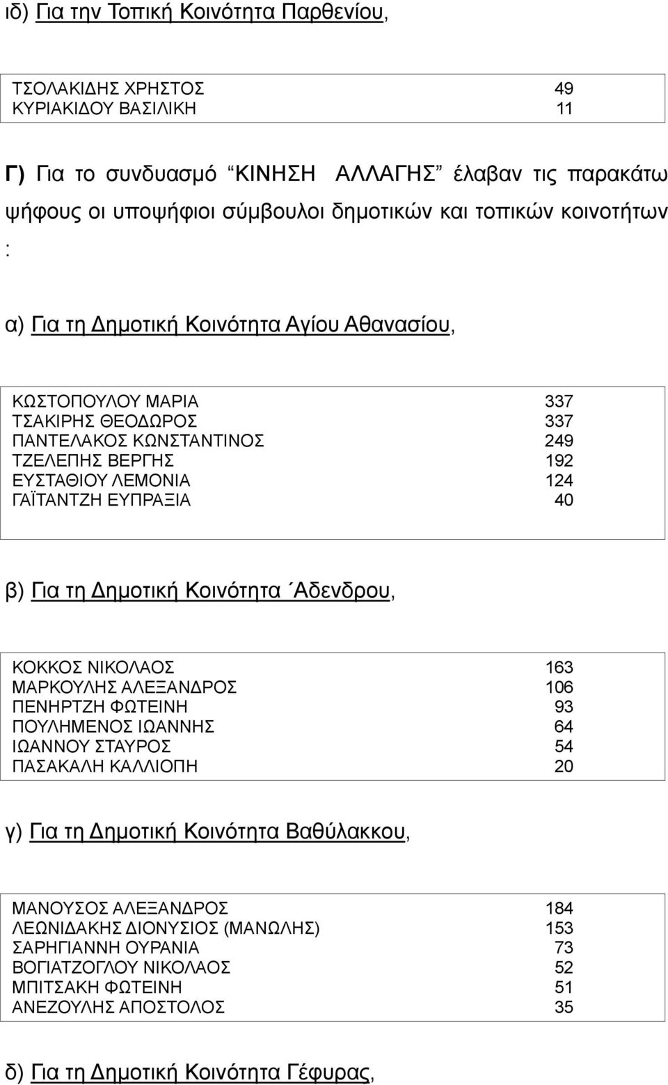 β) Για τη Δημοτική Κοινότητα Αδενδρου, ΚΟΚΚΟΣ ΝΙΚΟΛΑΟΣ 163 ΜΑΡΚΟΥΛΗΣ ΑΛΕΞΑΝΔΡΟΣ 106 ΠΕΝΗΡΤΖΗ ΦΩΤΕΙΝΗ 93 ΠΟΥΛΗΜΕΝΟΣ ΙΩΑΝΝΗΣ 64 ΙΩΑΝΝΟΥ ΣΤΑΥΡΟΣ 54 ΠΑΣΑΚΑΛΗ ΚΑΛΛΙΟΠΗ 20 γ) Για τη Δημοτική Κοινότητα