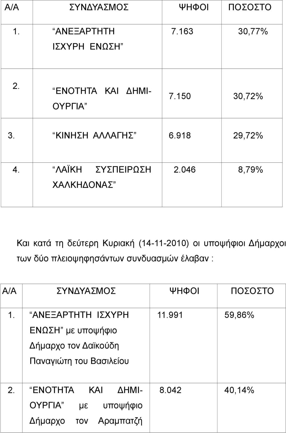 046 8,79% Και κατά τη δεύτερη Κυριακή (14-11-2010) οι υποψήφιοι Δήμαρχοι των δύο πλειοψηφησάντων συνδυασμών έλαβαν : Α/Α