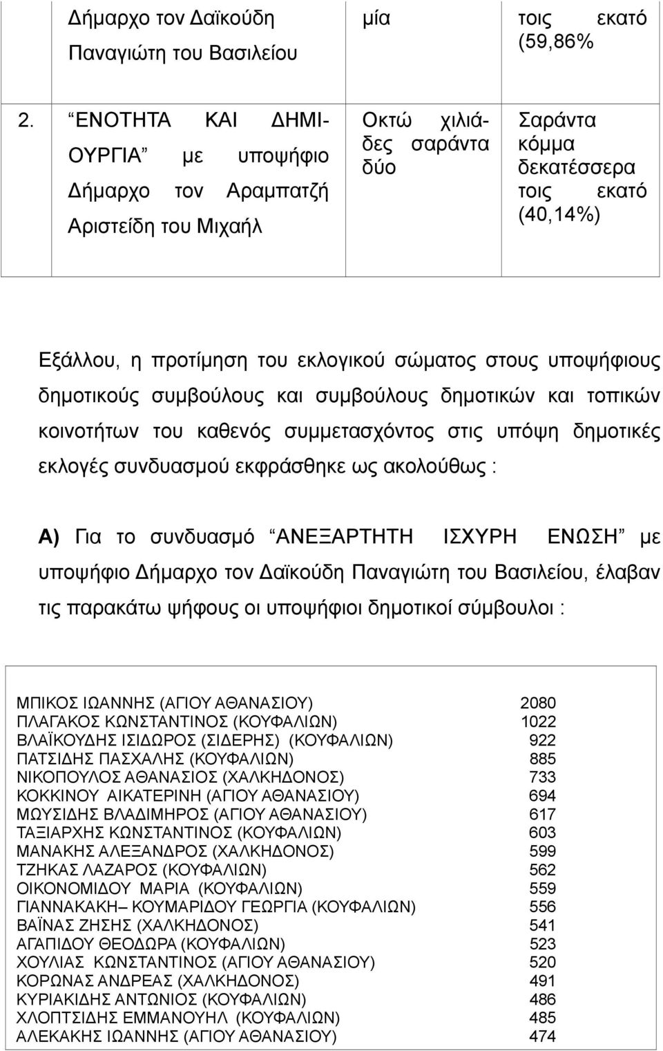 στους υποψήφιους δημοτικούς συμβούλους και συμβούλους δημοτικών και τοπικών κοινοτήτων του καθενός συμμετασχόντος στις υπόψη δημοτικές εκλογές συνδυασμού εκφράσθηκε ως ακολούθως : Α) Για το συνδυασμό