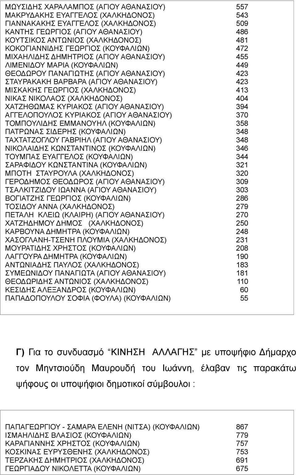 ΜΙΣΚΑΚΗΣ ΓΕΩΡΓΙΟΣ (ΧΑΛΚΗΔΟΝΟΣ) 413 ΝΙΚΑΣ ΝΙΚΟΛΑΟΣ (ΧΑΛΚΗΔΟΝΟΣ) 404 ΧΑΤΖΗΘΩΜΑΣ ΚΥΡΙΑΚΟΣ (ΑΓΙΟΥ ΑΘΑΝΑΣΙΟΥ) 394 ΑΓΓΕΛΟΠΟΥΛΟΣ ΚΥΡΙΑΚΟΣ (ΑΓΙΟΥ ΑΘΑΝΑΣΙΟΥ) 370 ΤΟΜΠΟΥΛΙΔΗΣ ΕΜΜΑΝΟΥΗΛ (ΚΟΥΦΑΛΙΩΝ) 358 ΠΑΤΡΩΝΑΣ