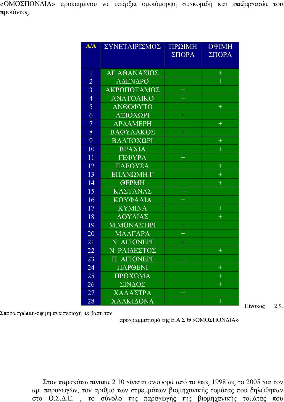 16 ΚΟΥΦΑΛΙΑ + 17 ΚΥΜΙΝΑ + 18 ΛΟΥ ΙΑΣ + 19 Μ.ΜΟΝΑΣΤΙΡΙ + 20 ΜΑΛΓΑΡΑ + 21 Ν. ΑΓΙΟΝΕΡΙ + 22 Ν. ΡΑΙ ΕΣΤΟΣ + 23 Π.