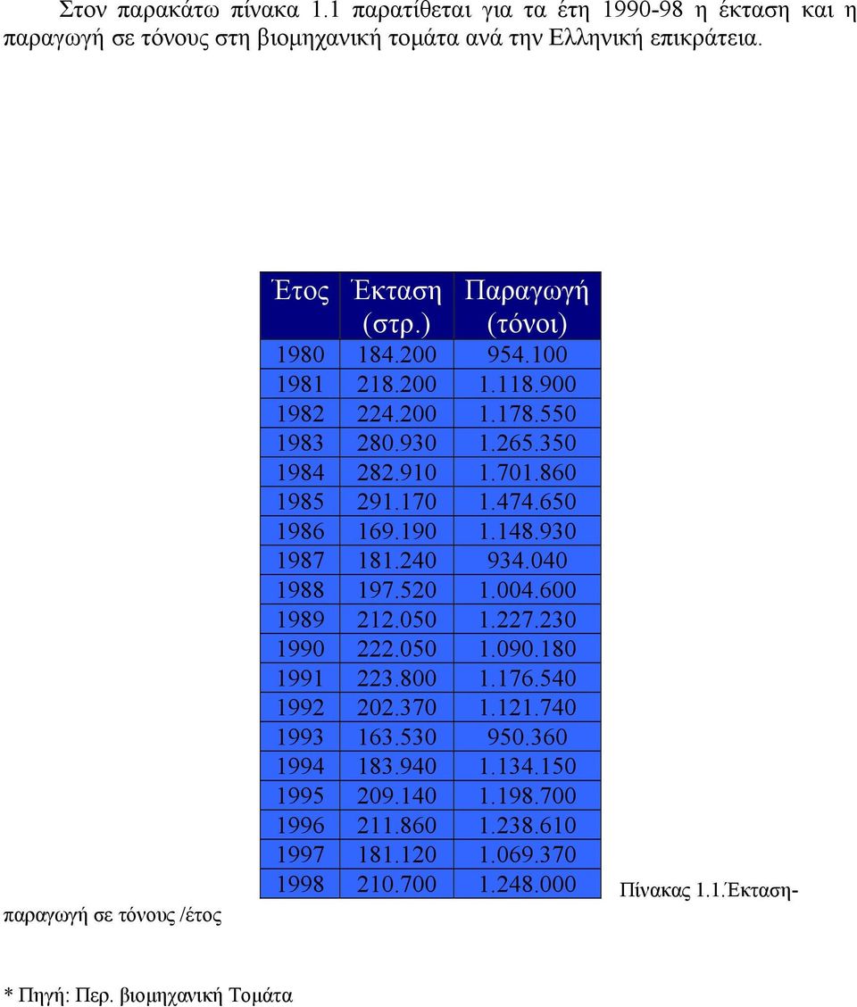 148.930 1987 181.240 934.040 1988 197.520 1.004.600 1989 212.050 1.227.230 1990 222.050 1.090.180 1991 223.800 1.176.540 1992 202.370 1.121.740 1993 163.530 950.