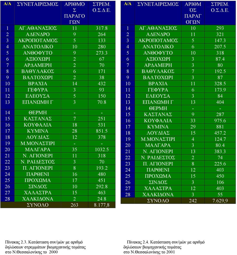 8 14 ΘΕΡΜΗ - - 15 ΚΑΣΤΑΝΑΣ 7 251 16 ΚΟΥΦΑΛΙΑ 18 531 17 ΚΥΜΙΝΑ 28 851.5 18 ΛΟΥ ΙΑΣ 12 378 19 Μ.ΜΟΝΑΣΤΙΡΙ - - 20 ΜΑΛΓΑΡΑ 35 1032.5 21 Ν. ΑΓΙΟΝΕΡΙ 11 318 22 Ν. ΡΑΙ ΕΣΤΟΣ 3 70 23 Π. ΑΓΙΟΝΕΡΙ 8 193.