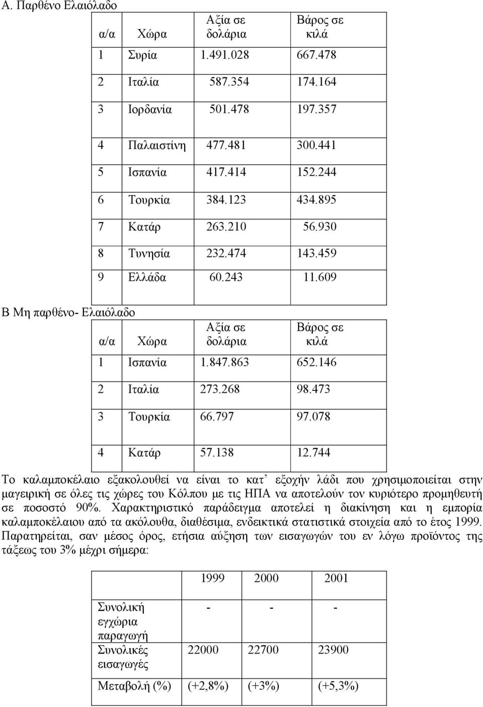 146 2 Ιταλία 273.268 98.473 3 Τουρκία 66.797 97.078 4 Κατάρ 57.138 12.