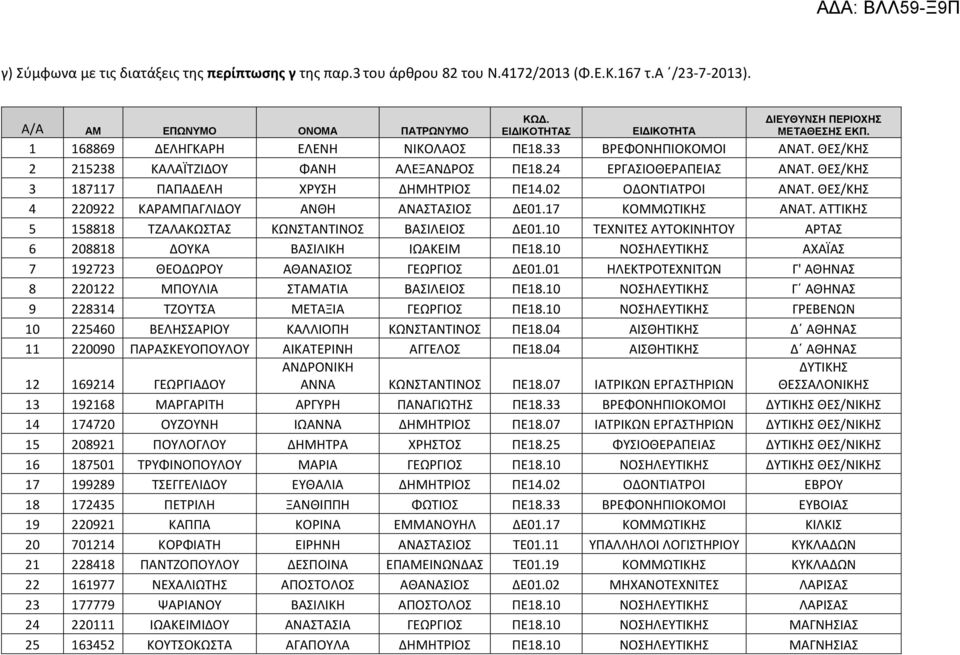 ΘΕΣ/ΚΗΣ 4 220922 ΚΑΡΑΜΠΑΓΛΙΔΟΥ ΑΝΘΗ ΑΝΑΣΤΑΣΙΟΣ ΔΕ01.17 ΚΟΜΜΩΤΙΚΗΣ ΑΝΑΤ. ΑΤΤΙΚΗΣ 5 158818 ΤΖΑΛΑΚΩΣΤΑΣ ΚΩΝΣΤΑΝΤΙΝΟΣ ΒΑΣΙΛΕΙΟΣ ΔΕ01.10 ΤΕΧΝΙΤΕΣ ΑΥΤΟΚΙΝΗΤΟΥ ΑΡΤΑΣ 6 208818 ΔΟΥΚΑ ΒΑΣΙΛΙΚΗ ΙΩΑΚΕΙΜ ΠΕ18.