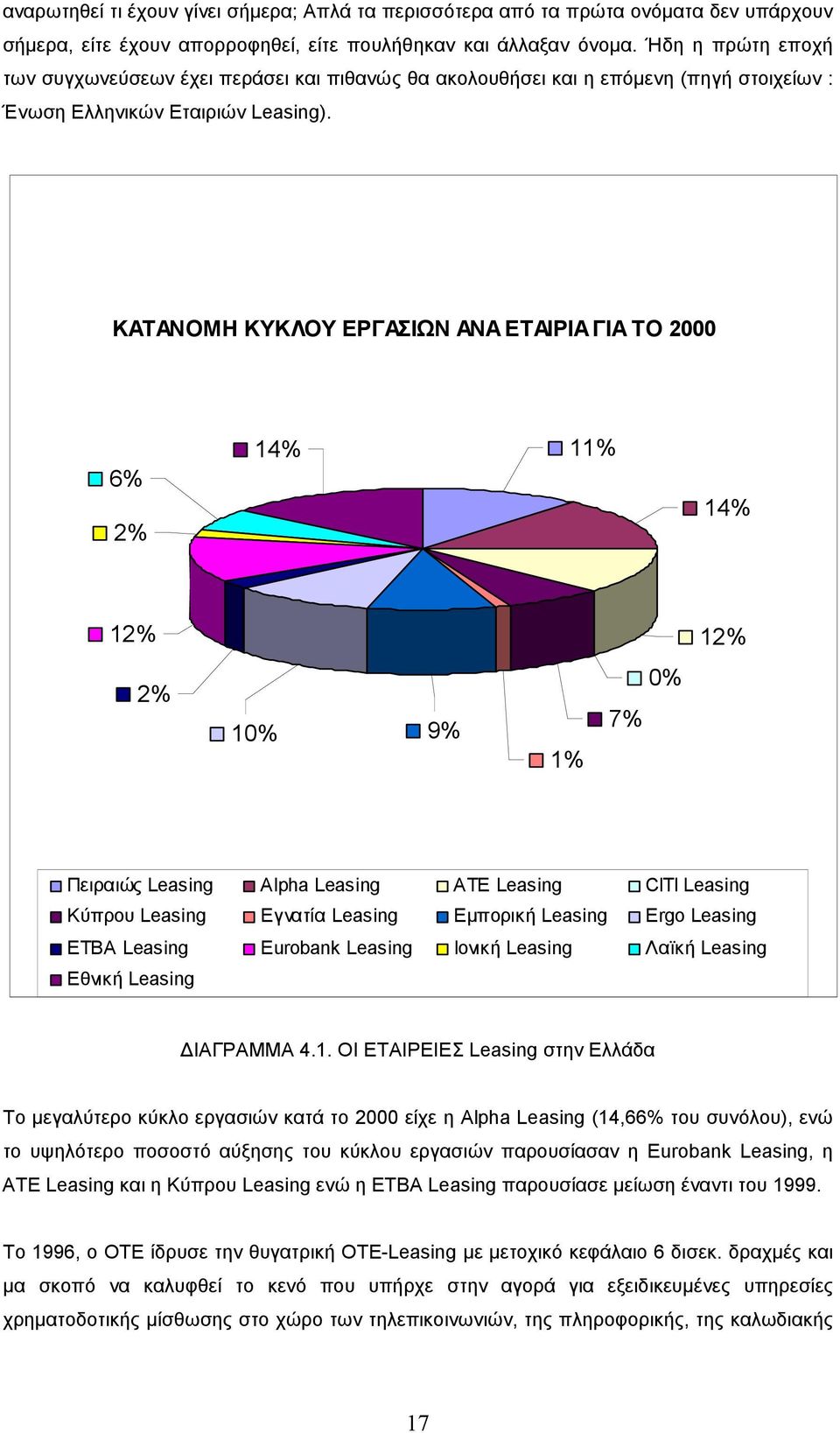 ΚΑΤΑΝΟΜΗ ΚΥΚΛΟΥ ΕΡΓΑΣΙΩΝ ΑΝΑ ΕΤΑΙΡΙΑ ΓΙΑ ΤΟ 2000 6% 2% 14% 11% 14% 12% 12% 2% 10% 9% 1% 7% 0% Πειραιώς Leasing Alpha Leasing ATE Leasing CITI Leasing Κύπρου Leasing Εγνατία Leasing Εµπορική Leasing