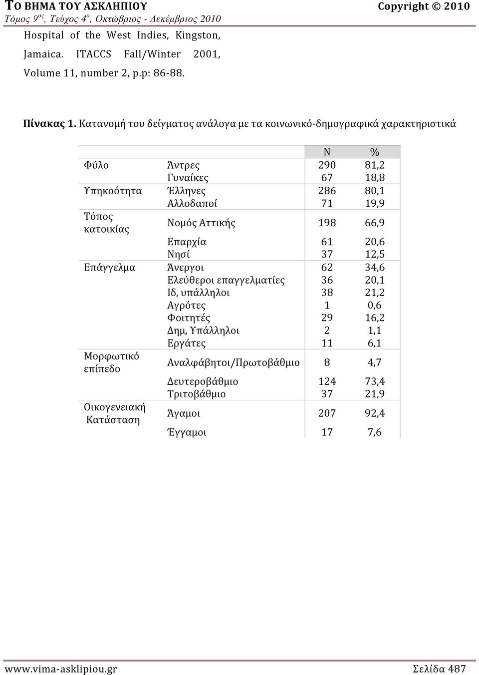 κατοικίας Νομός Αττικής 198 66,9 Επαρχία 61 20,6 Νησί 37 12,5 Επάγγελμα Άνεργοι 62 34,6 Ελεύθεροι επαγγελματίες 36 20,1 Ιδ, υπάλληλοι 38 21,2 Αγρότες 1 0,6 Φοιτητές 29