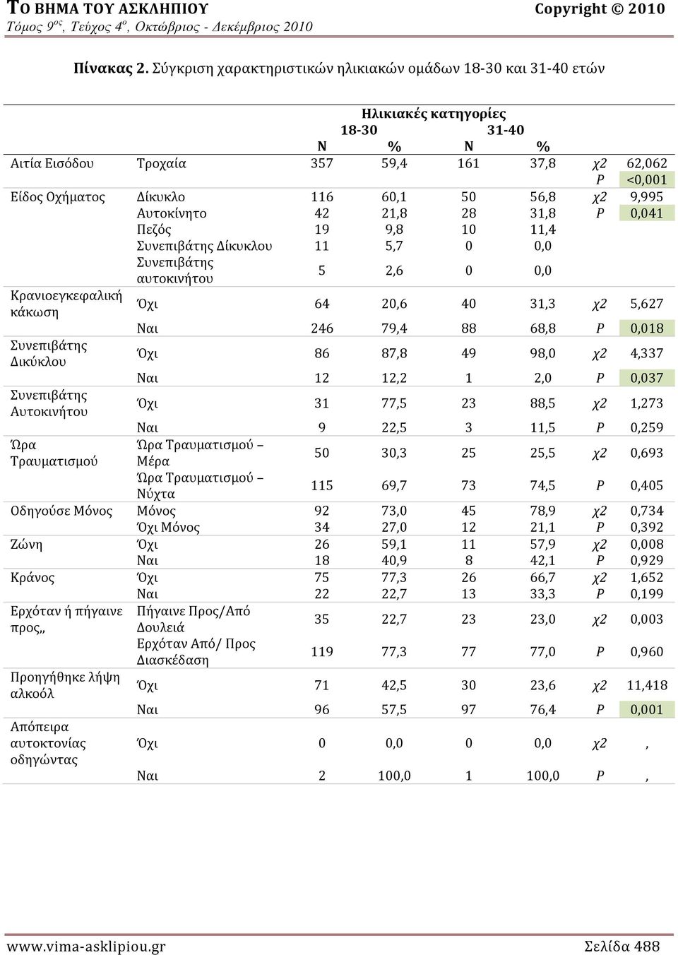 56,8 χ2 9,995 Αυτοκίνητο 42 21,8 28 31,8 P 0,041 Πεζός 19 9,8 10 11,4 Συνεπιβάτης Δίκυκλου 11 5,7 0 0,0 Κρανιοεγκεφαλική κάκωση Συνεπιβάτης Δικύκλου Συνεπιβάτης αυτοκινήτου 5 2,6 0 0,0 Όχι 64 20,6 40