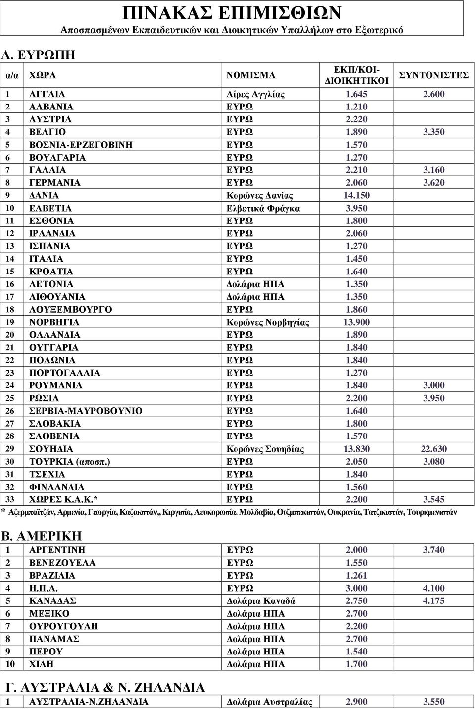 150 10 ΕΛΒΕΤΙΑ Ελβετικά Φράγκα 3.950 11 ΕΣΘΟΝΙΑ ΕΥΡΩ 1.800 12 ΙΡΛΑΝΔΙΑ ΕΥΡΩ 2.060 13 ΙΣΠΑΝΙΑ ΕΥΡΩ 1.270 14 ΙΤΑΛΙΑ ΕΥΡΩ 1.450 15 ΚΡΟΑΤΙΑ ΕΥΡΩ 1.640 16 ΛΕΤΟΝΙΑ Δολάρια ΗΠΑ 1.