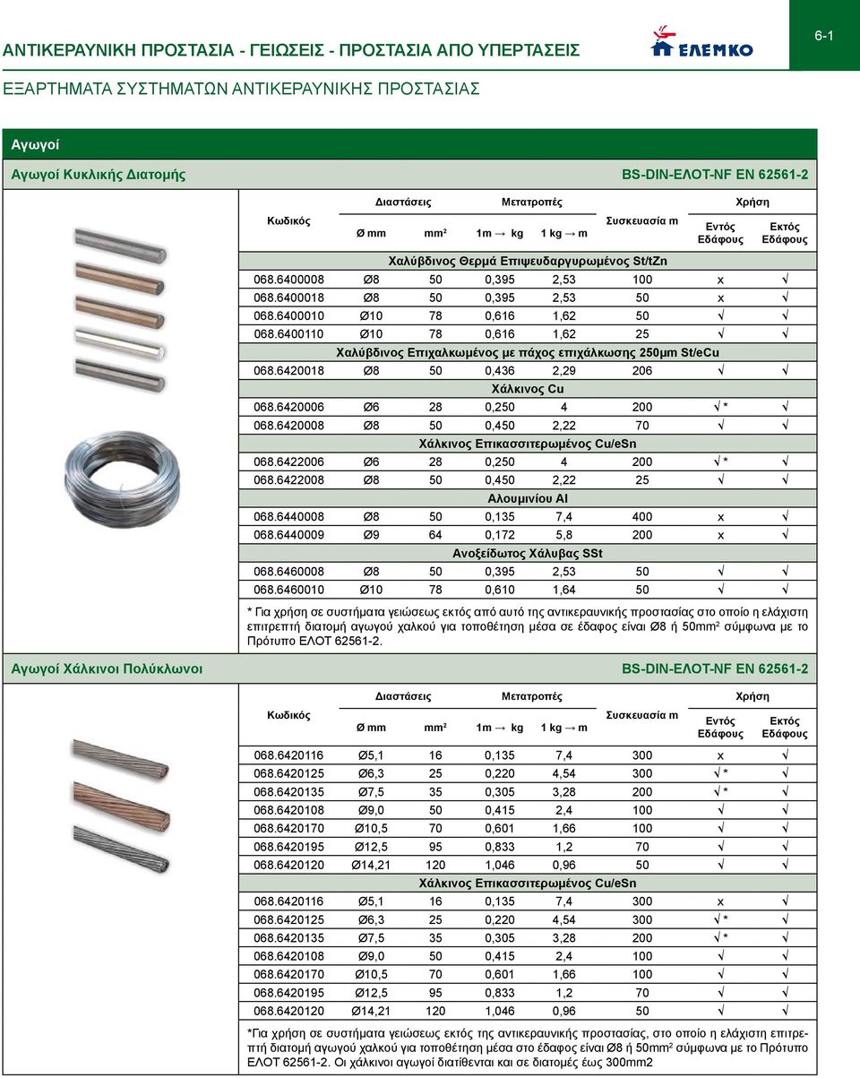 6400110 Ø10 78 0,616 1,62 25 Χαλύβδινος Επιχαλκωμένος με πάχος επιχάλκωσης 250μm St/eCu 068.6420018 Ø8 50 0,436 2,29 206 068.6420006 Ø6 28 0,250 4 200 * 068.