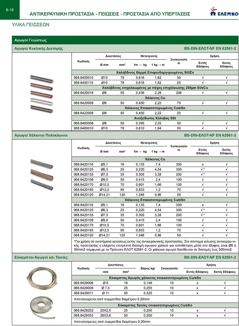 6400110 Ø10 78 0,616 1,62 25 Χαλύβδινος επιχαλκωμένος με πάχος επιχάλκωσης 250μm St/eCu 068.6420018 Ø8 50 0,436 2,29 206 068.6420008 Ø8 50 0,450 2,22 70 Χάλκινος Επικασσιτερωμένος Cu/eSn 068.