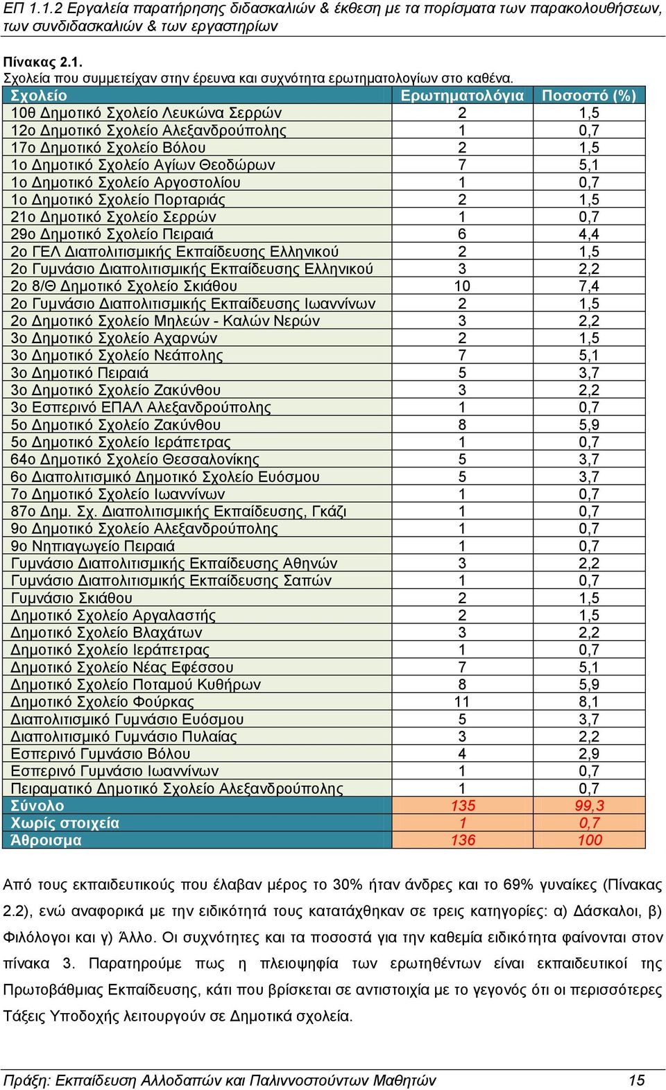 Δημοτικό Σχολείο Αργοστολίου 1 0,7 1ο Δημοτικό Σχολείο Πορταριάς 2 1,5 21ο Δημοτικό Σχολείο Σερρών 1 0,7 29o Δημοτικό Σχολείο Πειραιά 6 4,4 2o ΓΕΛ Διαπολιτισμικής Εκπαίδευσης Ελληνικού 2 1,5 2o