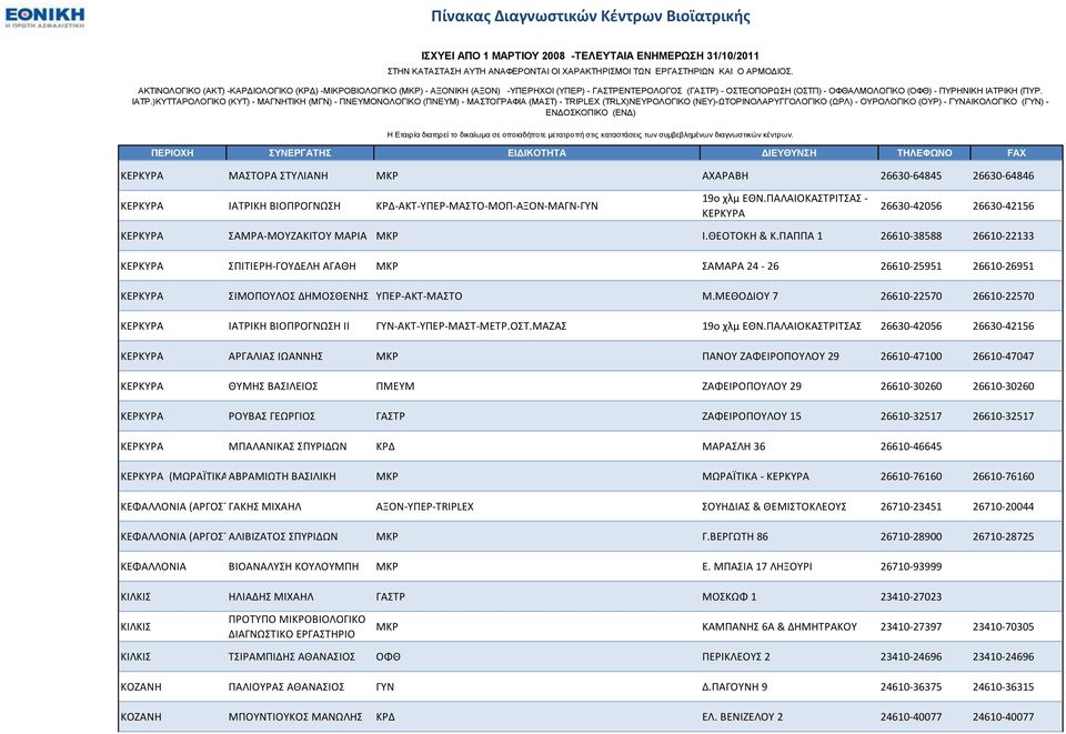 ΠΑΠΠΑ 1 26610-38588 26610-22133 ΚΕΡΚΤΡΑ ΠΙΣΙΕΡΗ-ΓΟΤΔΕΛΗ ΑΓΑΘΗ ΜΚΡ ΑΜΑΡΑ 24-26 26610-25951 26610-26951 ΚΕΡΚΤΡΑ ΙΜΟΠΟΤΛΟ ΔΗΜΟΘΕΝΗ ΤΠΕΡ-ΑΚΣ-ΜΑΣΟ Μ.