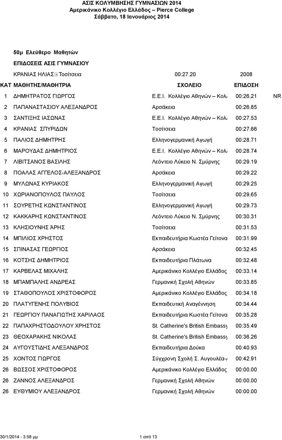 74 Ψυχικού 7 ΛΙΒΙΤΣΑΝΟΣ ΒΑΣΙΛΗΣ Λεόντειο Λύκειο Ν. Σμύρνης 00:29.19 8 ΠΟΑΛΑΣ ΑΓΓΕΛΟΣ-ΑΛΕΞΑΝΔΡΟΣ Αρσάκεια 00:29.22 9 ΜΥΛΩΝΑΣ ΚΥΡΙΑΚΟΣ Ελληνογερμανική Αγωγή 00:29.