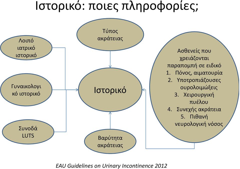 σε ειδικό 1. Πόνος, αιματουρία 2. Υποτροπιάζουσες ουρολοιμώξεις 3.