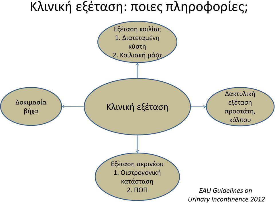 Κοιλιακή μάζα Δοκιμασία βήχα Κλινική εξέταση Δακτυλική εξέταση