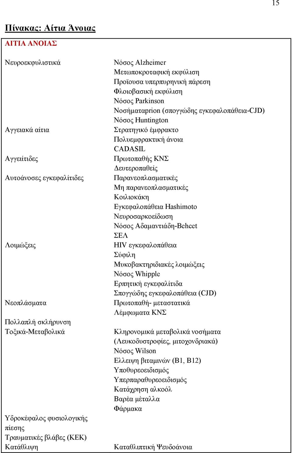 Huntington Στρατηγικό έμφρακτο Πολυεμφρακτική άνοια CADASIL Πρωτοπαθής ΚΝΣ Δευτεροπαθείς Παρανεοπλασματικές Μη παρανεοπλασματικές Κοιλιοκάκη Εγκεφαλοπάθεια Hashimoto Νευροσαρκοείδωση Νόσος
