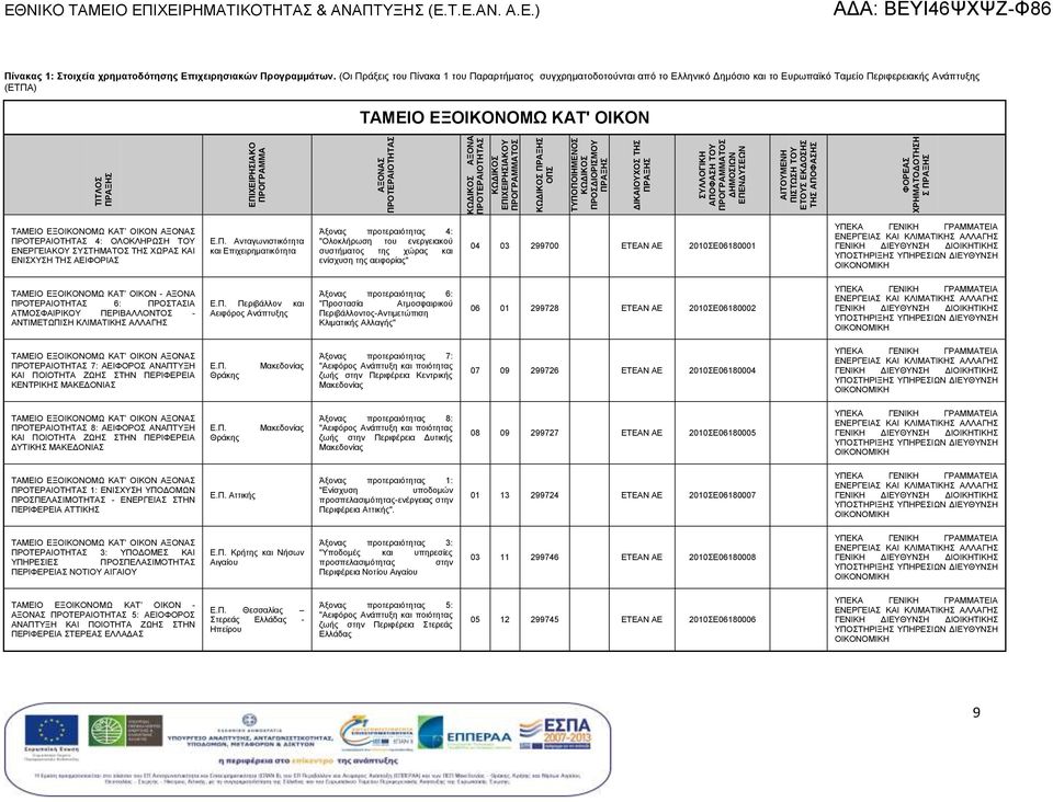 (Οι Πράξεις του Πίνακα 1 του Παραρτήματος συγχρηματοδοτούνι από το Ελληνικό Δημόσιο και το Ευρωπαϊκό Ταμείο Περιφερειακής Ανάπτυξ (ΕΤΠ ΤΑΜΕΙΟ ΕΞΟΙΚΟΝΟΜΩ ΚΑΤ' ΟΙΚΟΝ ΤΑΜΕΙΟ ΕΞΟΙΚΟΝΟΜΩ ΚΑΤ OΙΚΟΝ ΑΞΟΝΑ