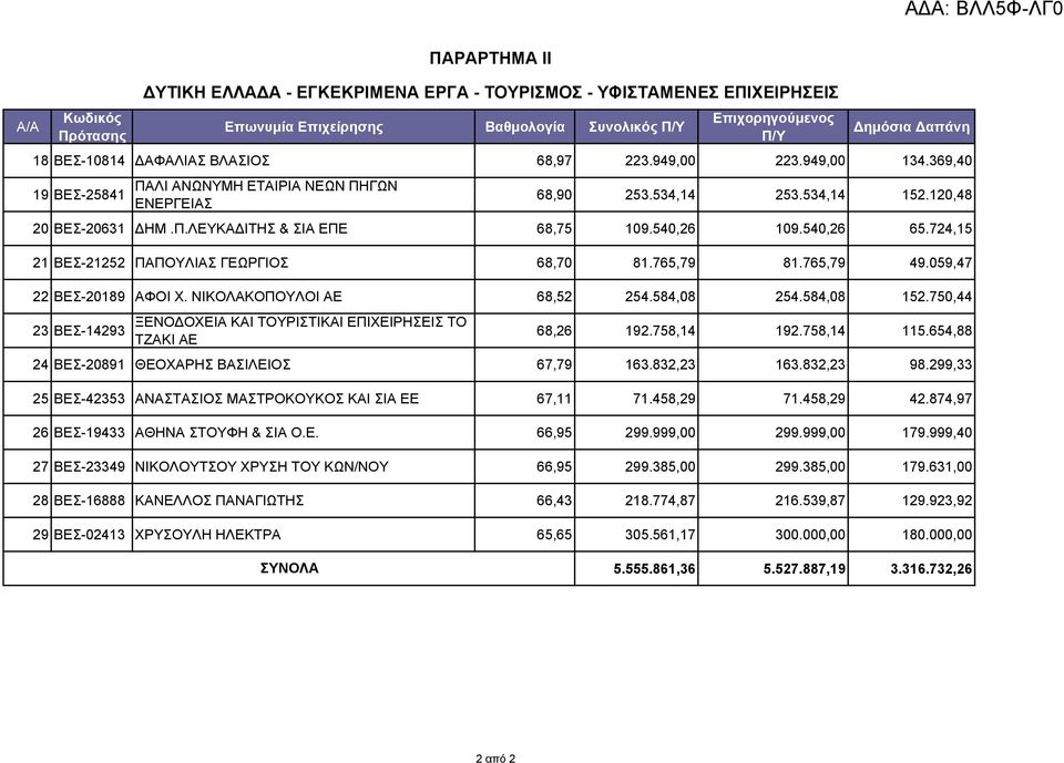 724,15 21 ΒΕΣ-21252 ΠΑΠΟΥΛΙΑΣ ΓΕΩΡΓΙΟΣ 68,70 81.765,79 81.765,79 49.059,47 22 ΒΕΣ-20189 ΑΦΟΙ Χ. ΝΙΚΟΛΑΚΟΠΟΥΛΟΙ ΑΕ 68,52 254.584,08 254.584,08 152.