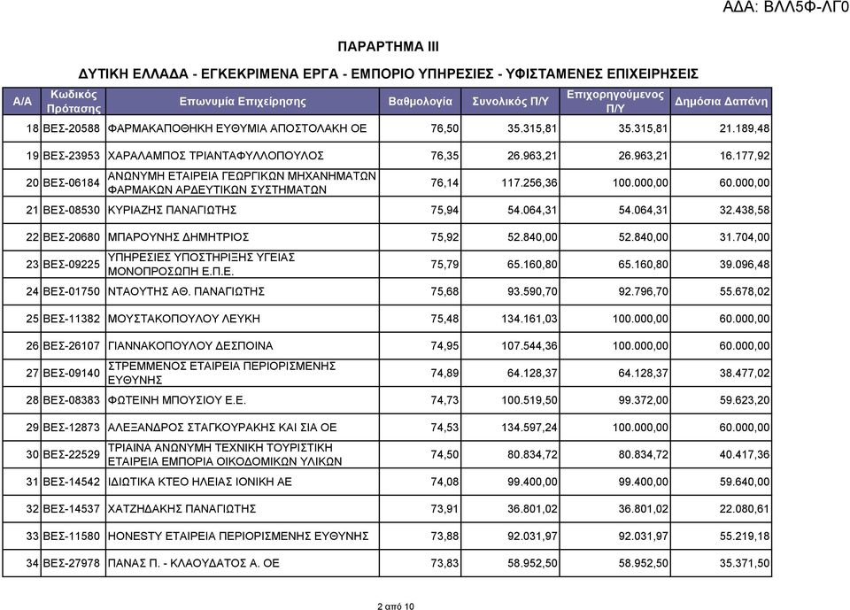 256,36 100.000,00 60.000,00 21 ΒΕΣ-08530 ΚΥΡΙΑΖΗΣ ΠΑΝΑΓΙΩΤΗΣ 75,94 54.064,31 54.064,31 32.438,58 22 ΒΕΣ-20680 ΜΠΑΡΟΥΝΗΣ ΔΗΜΗΤΡΙΟΣ 75,92 52.840,00 52.840,00 31.