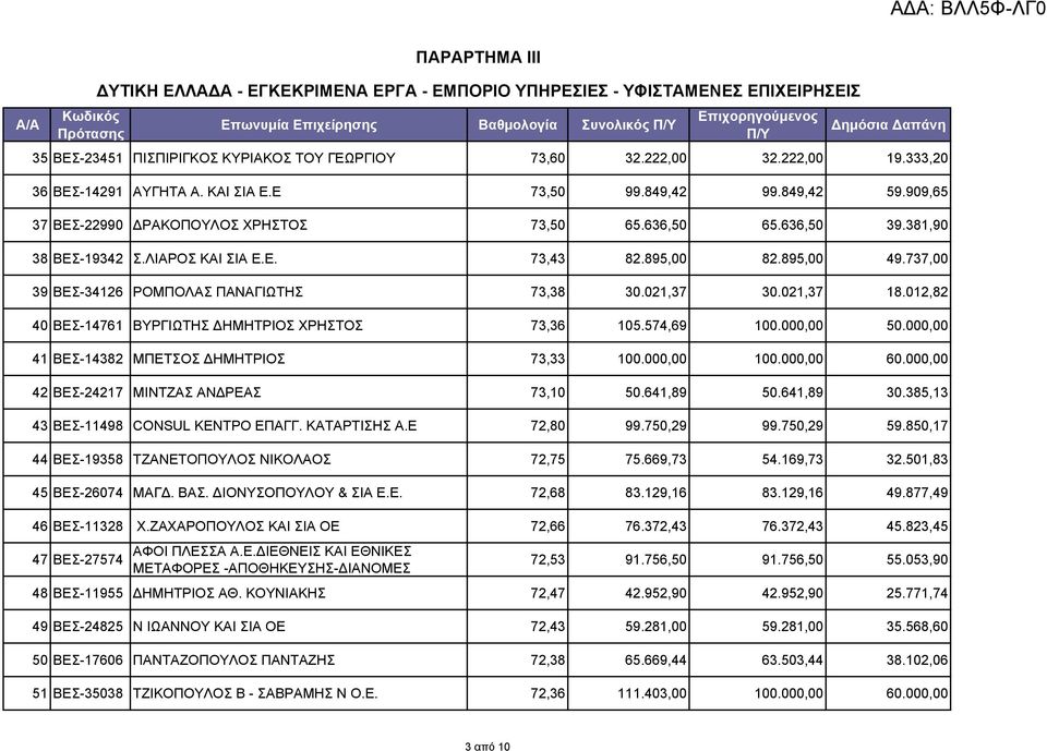 Ε. 73,43 82.895,00 82.895,00 49.737,00 39 ΒΕΣ-34126 ΡΟΜΠΟΛΑΣ ΠΑΝΑΓΙΩΤΗΣ 73,38 30.021,37 30.021,37 18.012,82 40 ΒΕΣ-14761 ΒΥΡΓΙΩΤΗΣ ΔΗΜΗΤΡΙΟΣ ΧΡΗΣΤΟΣ 73,36 105.574,69 100.000,00 50.