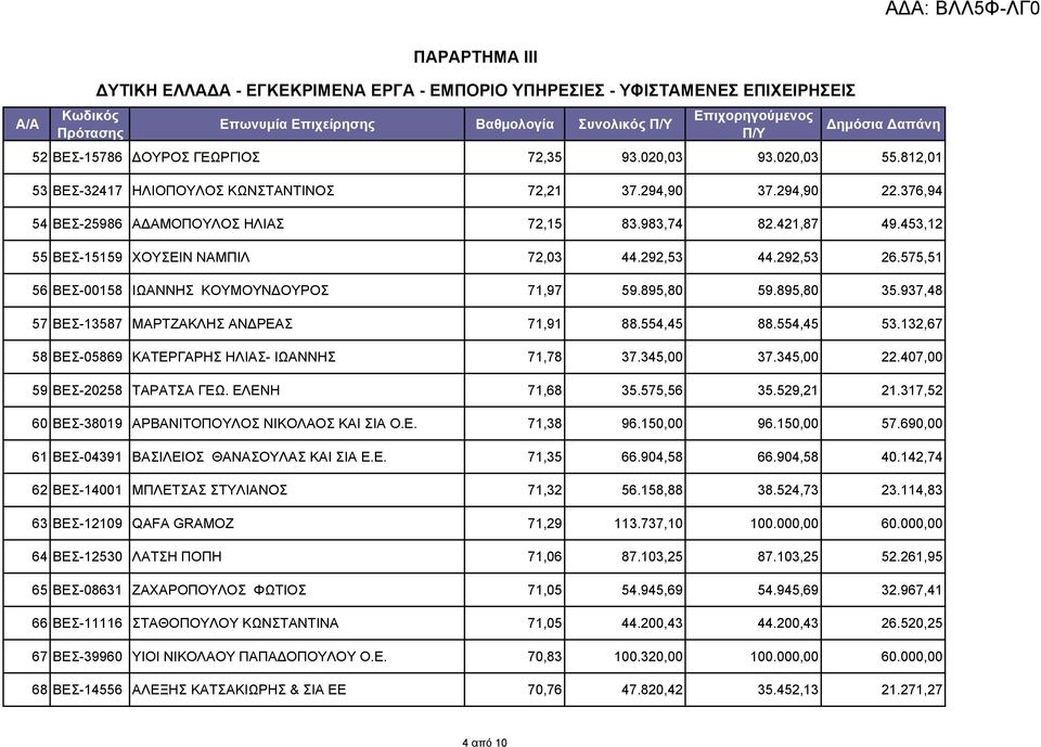 292,53 26.575,51 56 ΒΕΣ-00158 ΙΩΑΝΝΗΣ ΚΟΥΜΟΥΝΔΟΥΡΟΣ 71,97 59.895,80 59.895,80 35.937,48 57 ΒΕΣ-13587 ΜΑΡΤΖΑΚΛΗΣ ΑΝΔΡΕΑΣ 71,91 88.554,45 88.554,45 53.