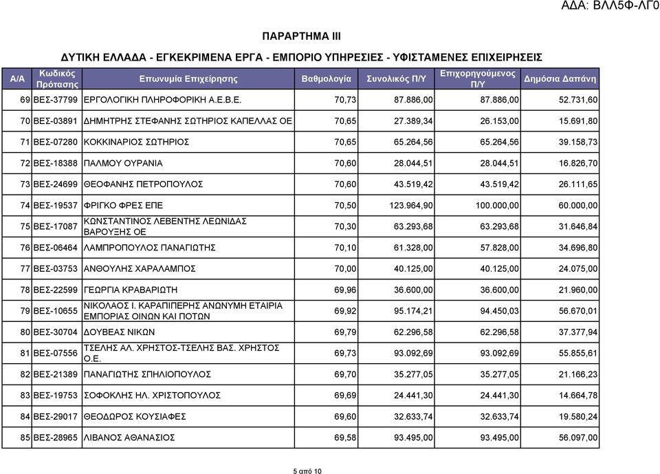 158,73 72 ΒΕΣ-18388 ΠΑΛΜΟΥ ΟΥΡΑΝΙΑ 70,60 28.044,51 28.044,51 16.826,70 73 ΒΕΣ-24699 ΘΕΟΦΑΝΗΣ ΠΕΤΡΟΠΟΥΛΟΣ 70,60 43.519,42 43.519,42 26.111,65 74 ΒΕΣ-19537 ΦΡΙΓΚΟ ΦΡΕΣ ΕΠΕ 70,50 123.964,90 100.