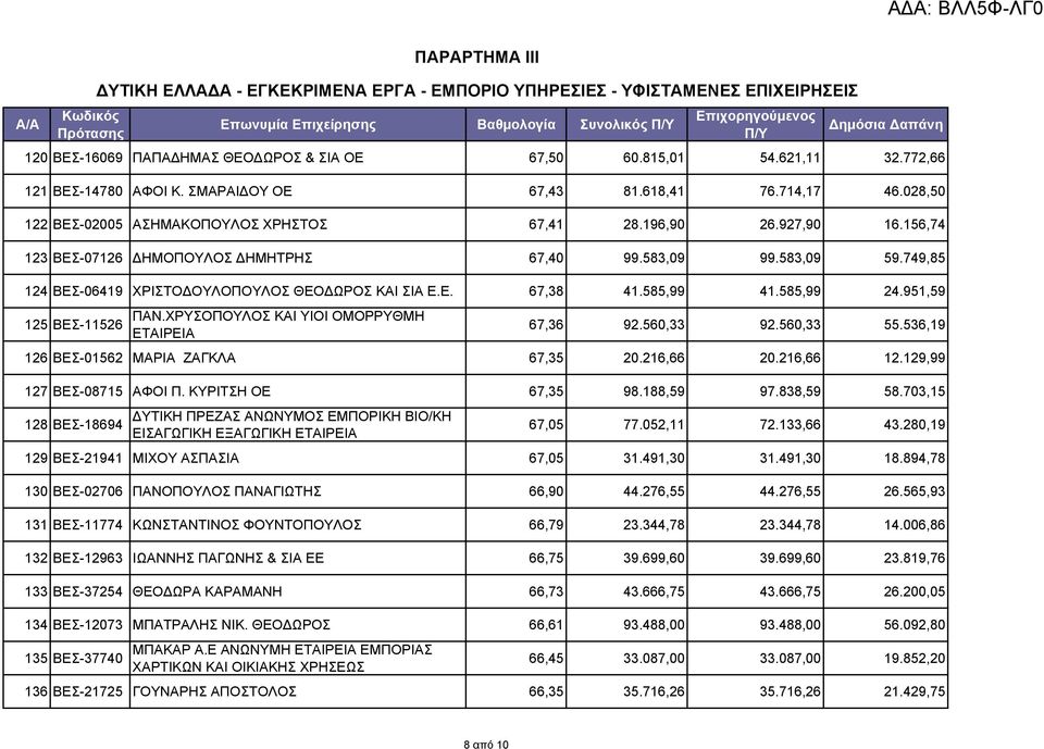 156,74 123 ΒΕΣ-07126 ΔΗΜΟΠΟΥΛΟΣ ΔΗΜΗΤΡΗΣ 67,40 99.583,09 99.583,09 59.749,85 124 ΒΕΣ-06419 ΧΡΙΣΤΟΔΟΥΛΟΠΟΥΛΟΣ ΘΕΟΔΩΡΟΣ ΚΑΙ ΣΙΑ Ε.Ε. 67,38 41.585,99 41.585,99 24.951,59 ΠΑΝ.