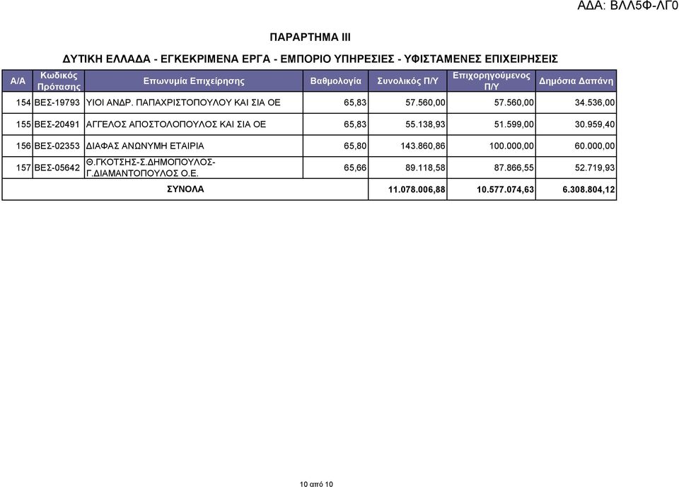 536,00 155 ΒΕΣ-20491 ΑΓΓΕΛΟΣ ΑΠΟΣΤΟΛΟΠΟΥΛΟΣ ΚΑΙ ΣΙΑ ΟΕ 65,83 55.138,93 51.599,00 30.