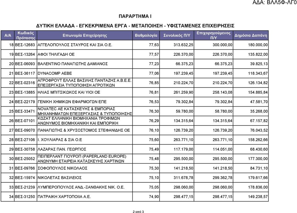 825,13 21 ΒΕΣ-36117 DYNACOMP AEBE 77,06 197.239,45 197.239,45 118.343,67 ΑΓΡΟΦΡΟΥΤ ΕΛΛΑΣ ΒΑΣΙΛΗΣ ΠΑΝΤΑΖΗΣ Α.Β.Ε.Ε. 22 ΒΕΣ-02316 ΕΠΕΞΕΡΓΑΣΙΑ ΤΥΠΟΠΟΙΗΣΗ ΑΓΡΟΤΙΚΩΝ 76,85 210.224,70 210.224,70 126.