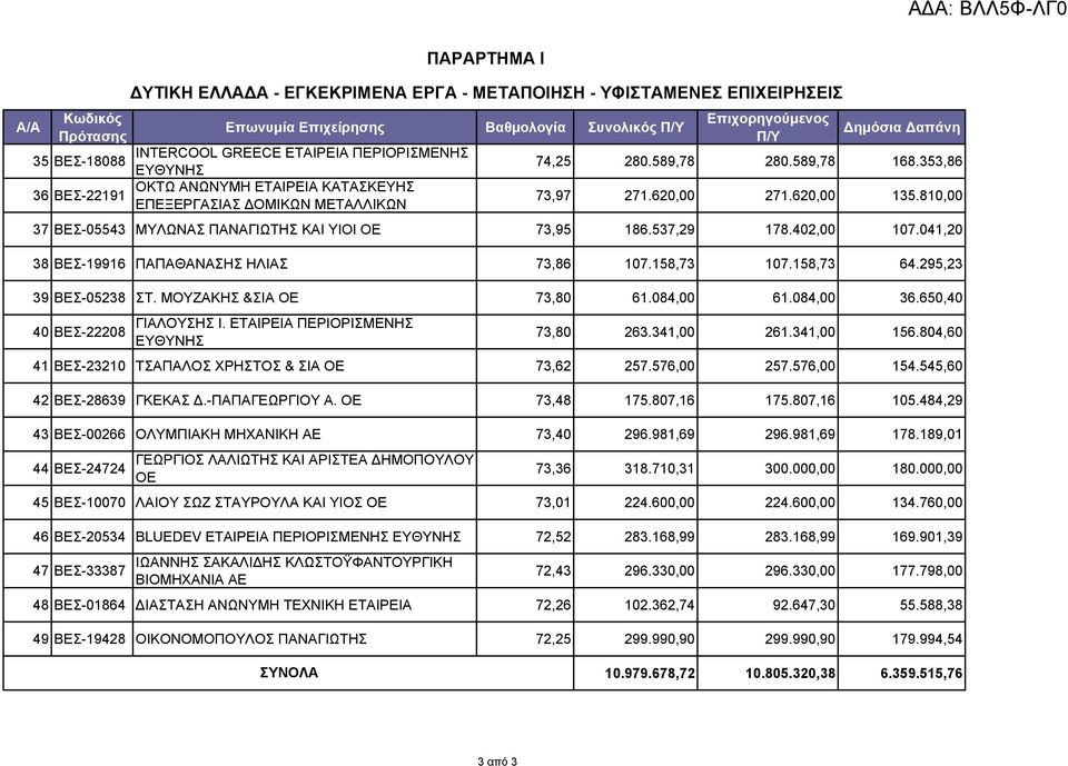 810,00 37 ΒΕΣ-05543 ΜΥΛΩΝΑΣ ΠΑΝΑΓΙΩΤΗΣ ΚΑΙ ΥΙΟΙ ΟΕ 73,95 186.537,29 178.402,00 107.041,20 38 ΒΕΣ-19916 ΠΑΠΑΘΑΝΑΣΗΣ ΗΛΙΑΣ 73,86 107.158,73 107.158,73 64.295,23 39 ΒΕΣ-05238 ΣΤ.