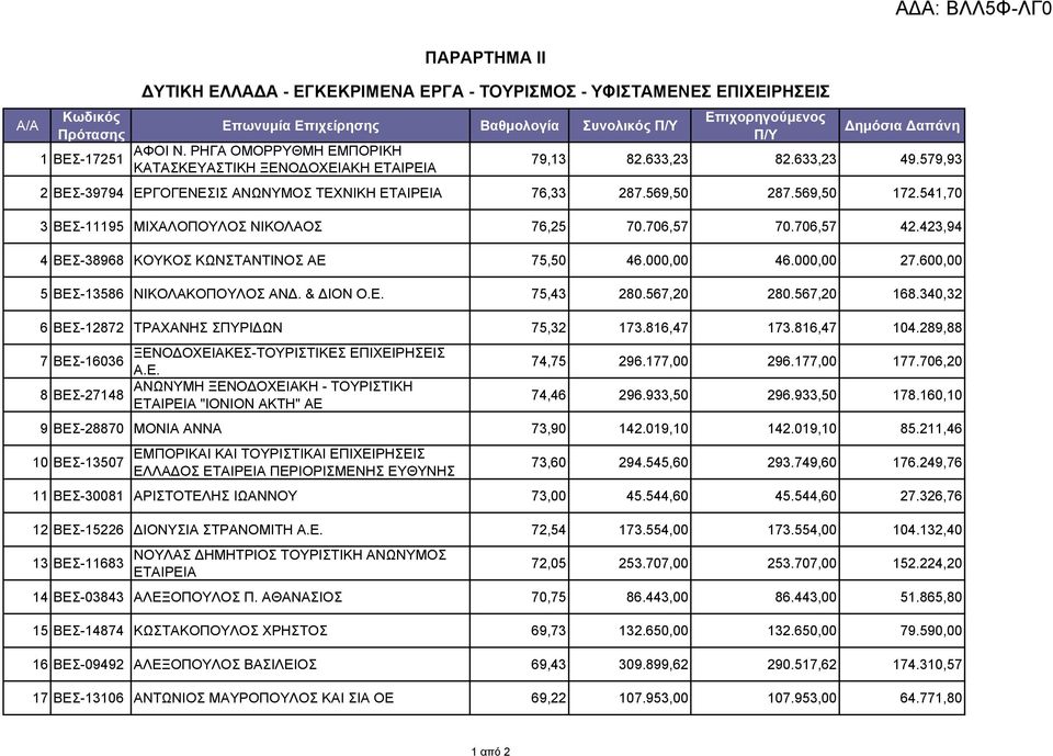 579,93 2 ΒΕΣ-39794 ΕΡΓΟΓΕΝΕΣΙΣ ΑΝΩΝΥΜΟΣ ΤΕΧΝΙΚΗ ΕΤΑΙΡΕΙΑ 76,33 287.569,50 287.569,50 172.541,70 3 ΒΕΣ-11195 ΜΙΧΑΛΟΠΟΥΛΟΣ ΝΙΚΟΛΑΟΣ 76,25 70.706,57 70.706,57 42.