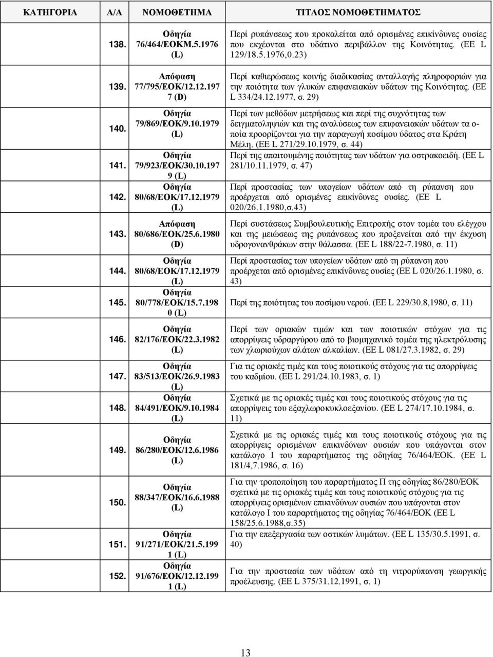 (ΕΕ L 129/18.5.1976,0.23) Περί καθιερώσεως κοινής διαδικασίας ανταλλαγής πληροφοριών για την ποιότητα των γλυκών επιφανειακών υδάτων της Κοινότητας. (ΕΕ L 334/24.12.1977, σ.
