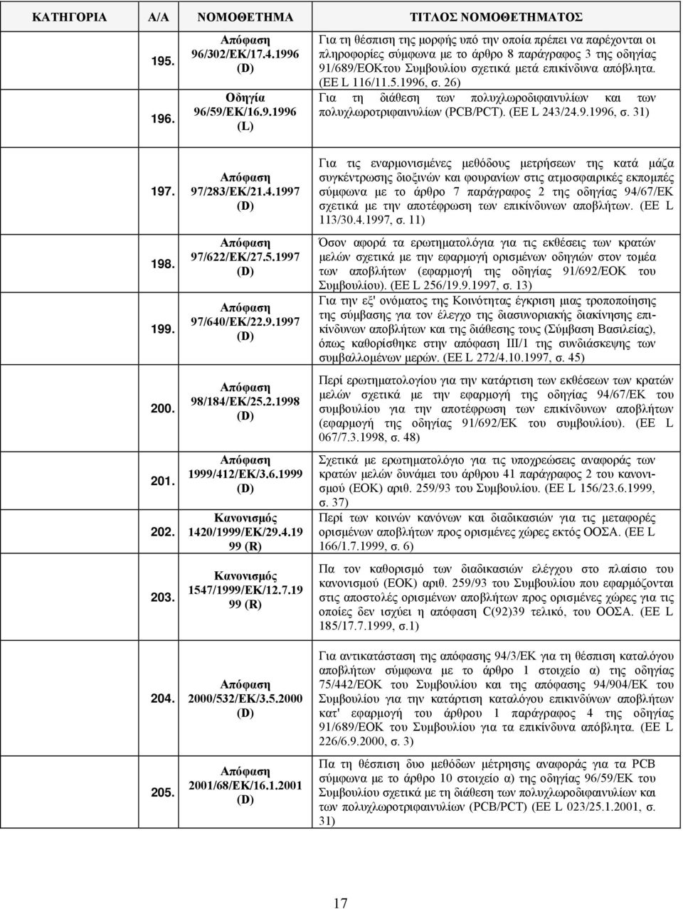 5.1997 97/640/ΕΚ/22.9.1997 98/184/ΕΚ/25.2.1998 1999/412/ΕΚ/3.6.1999 1420/1999/ΕΚ/29.4.19 99 (R) 1547/1999/ΕΚ/12.7.19 99 (R) 2000/532/ΕΚ/3.5.2000 2001/68/ΕΚ/16.1.2001 Για τις εναρμονισμένες μεθόδους