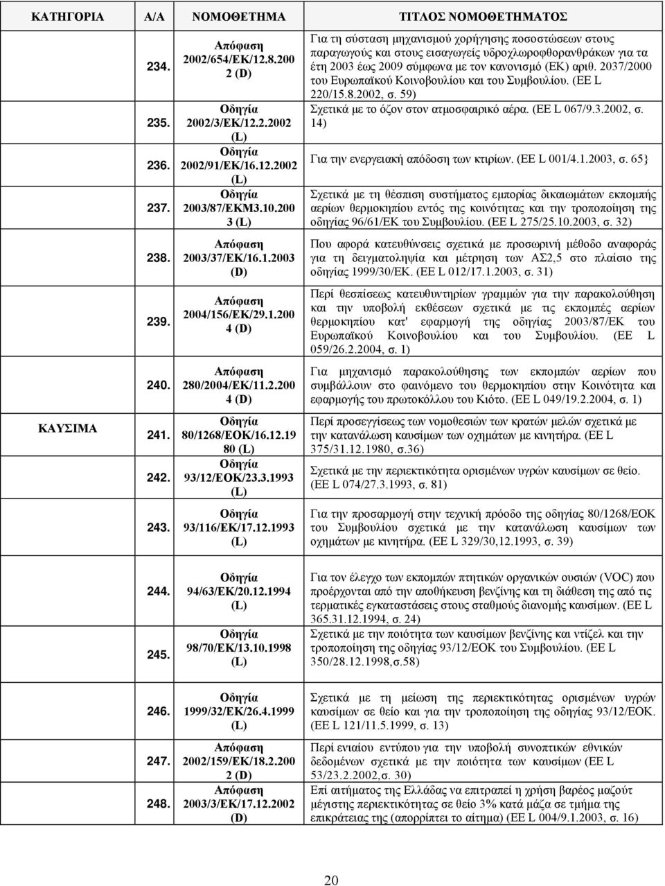 2037/2000 του Ευρωπαϊκού Κοινοβουλίου και του Συμβουλίου. (ΕΕ L 220/15.8.2002, σ. 59) Σχετικά με το όζον στον ατμοσφαιρικό αέρα. (ΕΕ L 067/9.3.2002, σ. 14) Για την ενεργειακή απόδοση των κτιρίων.