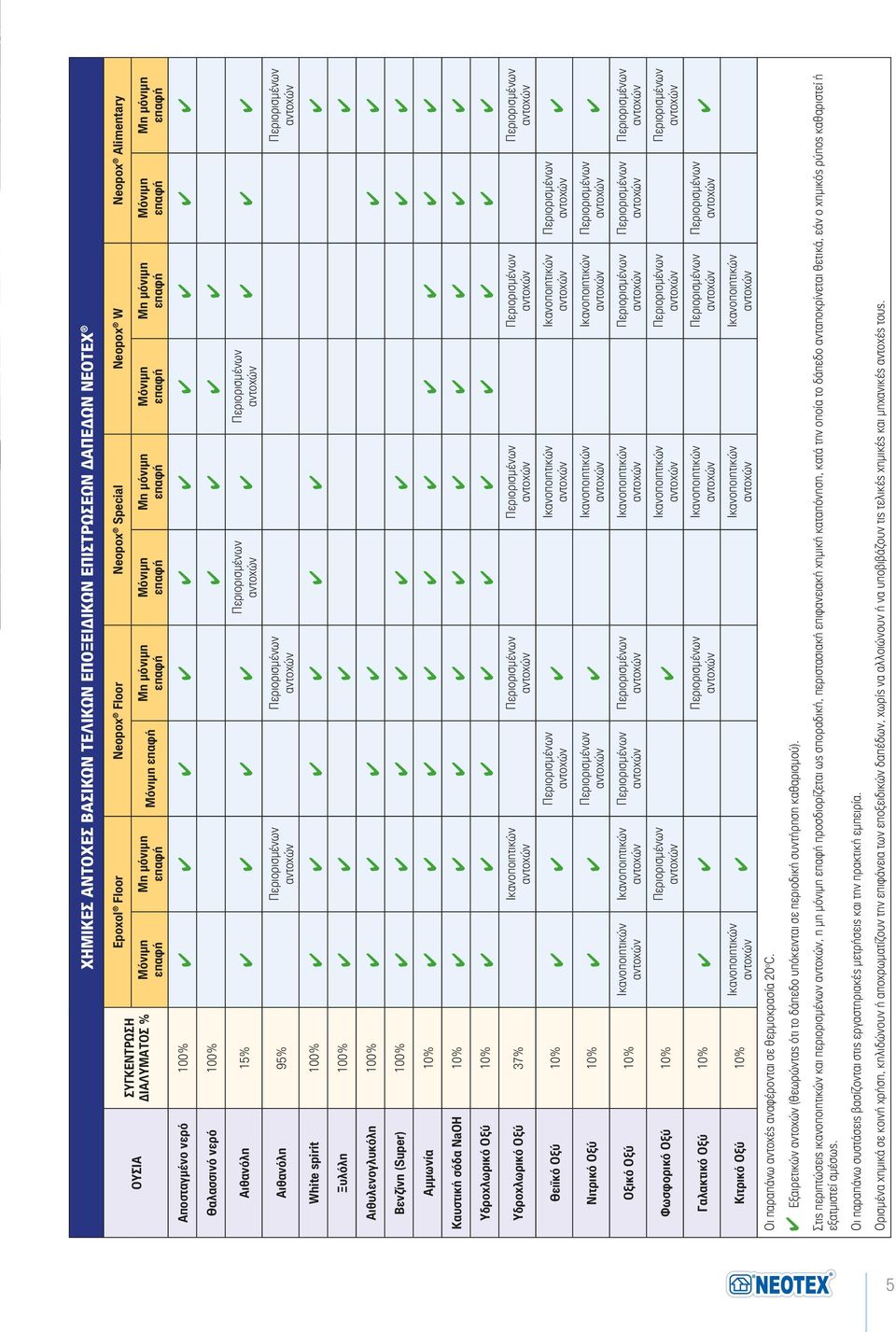 100% Ξυλόλη 100% Αιθυλενογλυκόλη 100% Βενζίνη (Super) 100% Αμμωνία 10% Καυστική σόδα NaOH 10% Υδροχλωρικό Οξύ 10% Υδροχλωρικό Οξύ 37% Θειϊκό Οξύ 10% Νιτρικό Οξύ 10% Οξικό Οξύ 10% Φωσφορικό Οξύ 10%