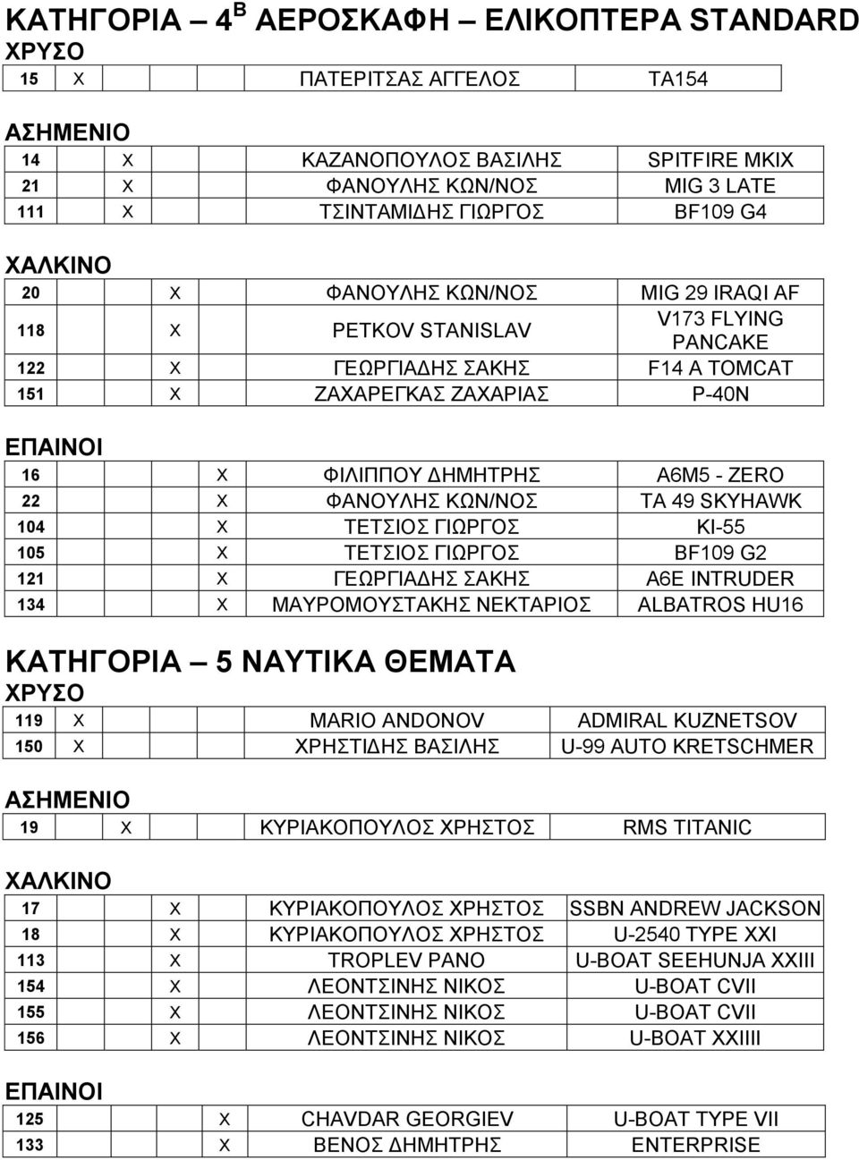 SKYHAWK 104 X ΤΕΤΣΙΟΣ ΓΙΩΡΓΟΣ KI-55 105 X ΤΕΤΣΙΟΣ ΓΙΩΡΓΟΣ BF109 G2 121 X ΓΕΩΡΓΙΑΔΗΣ ΣΑΚΗΣ A6E INTRUDER 134 X ΜΑΥΡΟΜΟΥΣΤΑΚΗΣ ΝΕΚΤΑΡΙΟΣ ALBATROS HU16 ΚΑΤΗΓΟΡΙΑ 5 ΝΑΥΤΙΚΑ ΘΕΜΑΤΑ 119 X MARIO ANDONOV