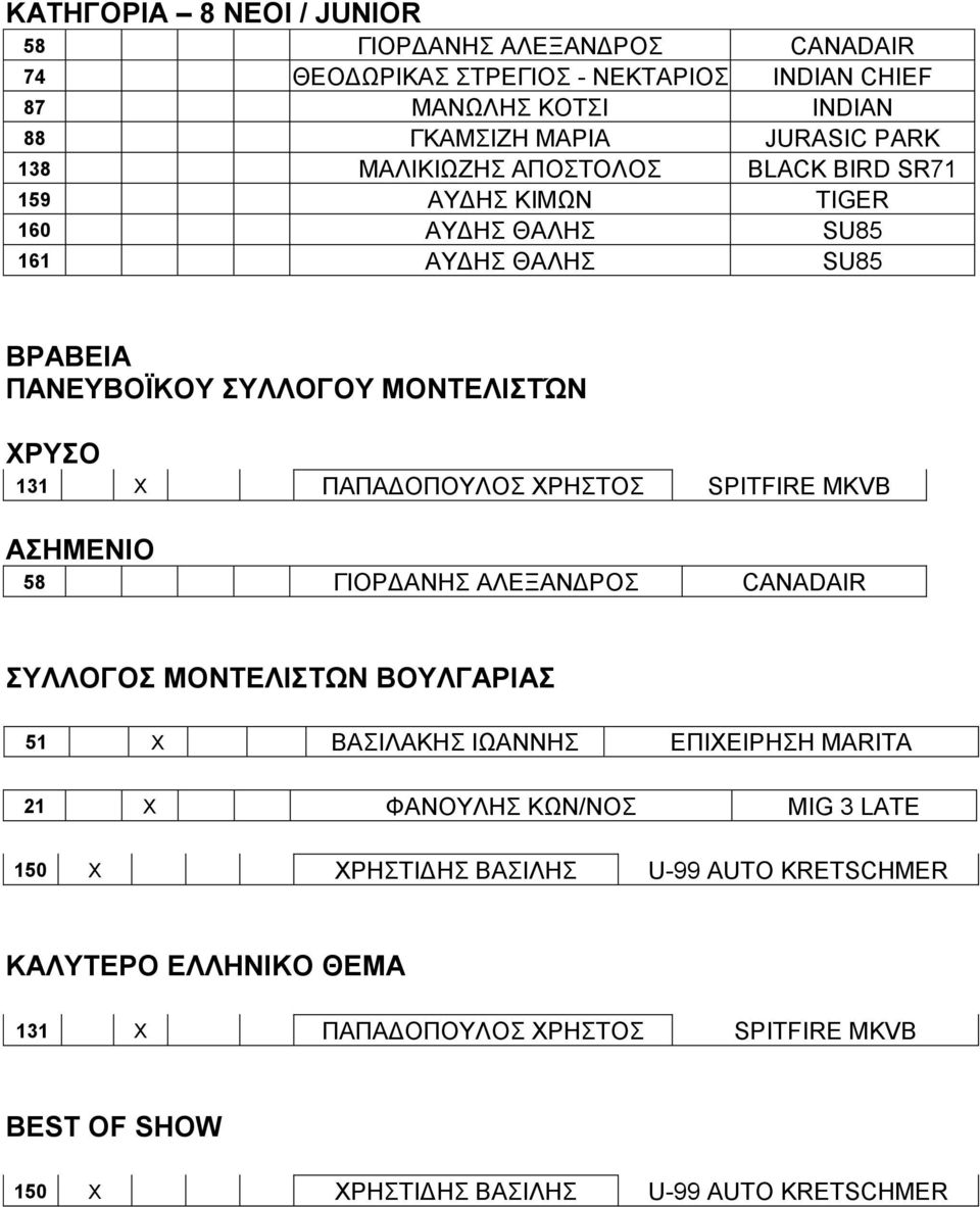 ΠΑΠΑΔΟΠΟΥΛΟΣ ΧΡΗΣΤΟΣ SPITFIRE MKVB 58 ΓΙΟΡΔΑΝΗΣ ΑΛΕΞΑΝΔΡΟΣ CANADAIR ΣΥΛΛΟΓΟΣ ΜΟΝΤΕΛΙΣΤΩΝ ΒΟΥΛΓΑΡΙΑΣ 51 X ΒΑΣΙΛΑΚΗΣ ΙΩΑΝΝΗΣ ΕΠΙΧΕΙΡΗΣΗ MARITA 21 X ΦΑΝΟΥΛΗΣ ΚΩΝ/ΝΟΣ