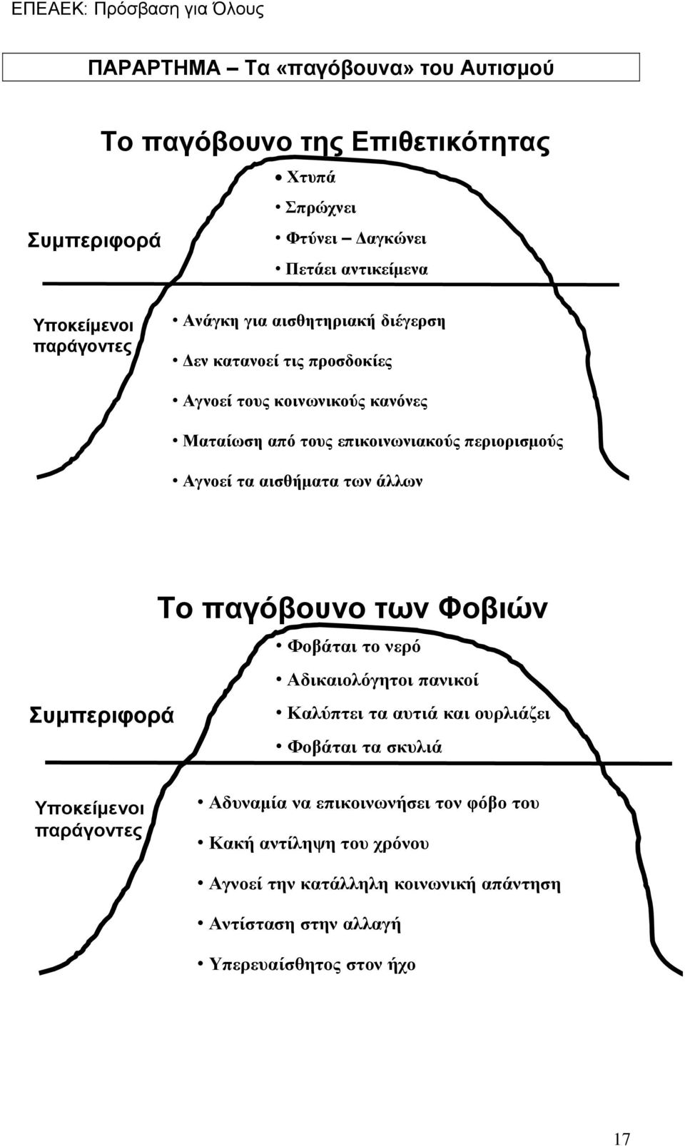 αισθήματα των άλλων Συμπεριφορά Το παγόβουνο των Φοβιών Φοβάται το νερό Αδικαιολόγητοι πανικοί Καλύπτει τα αυτιά και ουρλιάζει Φοβάται τα σκυλιά Υποκείμενοι