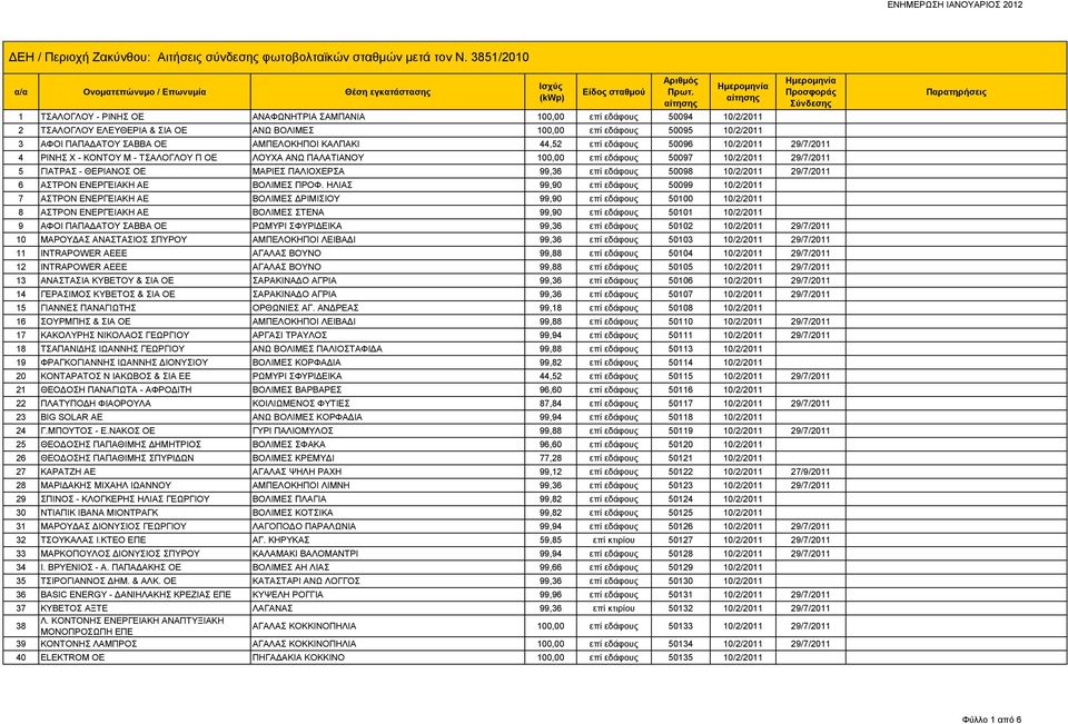 99,36 επί εδάφους 50098 10/2/2011 29/7/2011 6 ΑΣΤΡΟΝ ΕΝΕΡΓΕΙΑΚΗ ΑΕ ΒΟΛΙΜΕΣ ΠΡΟΦ.